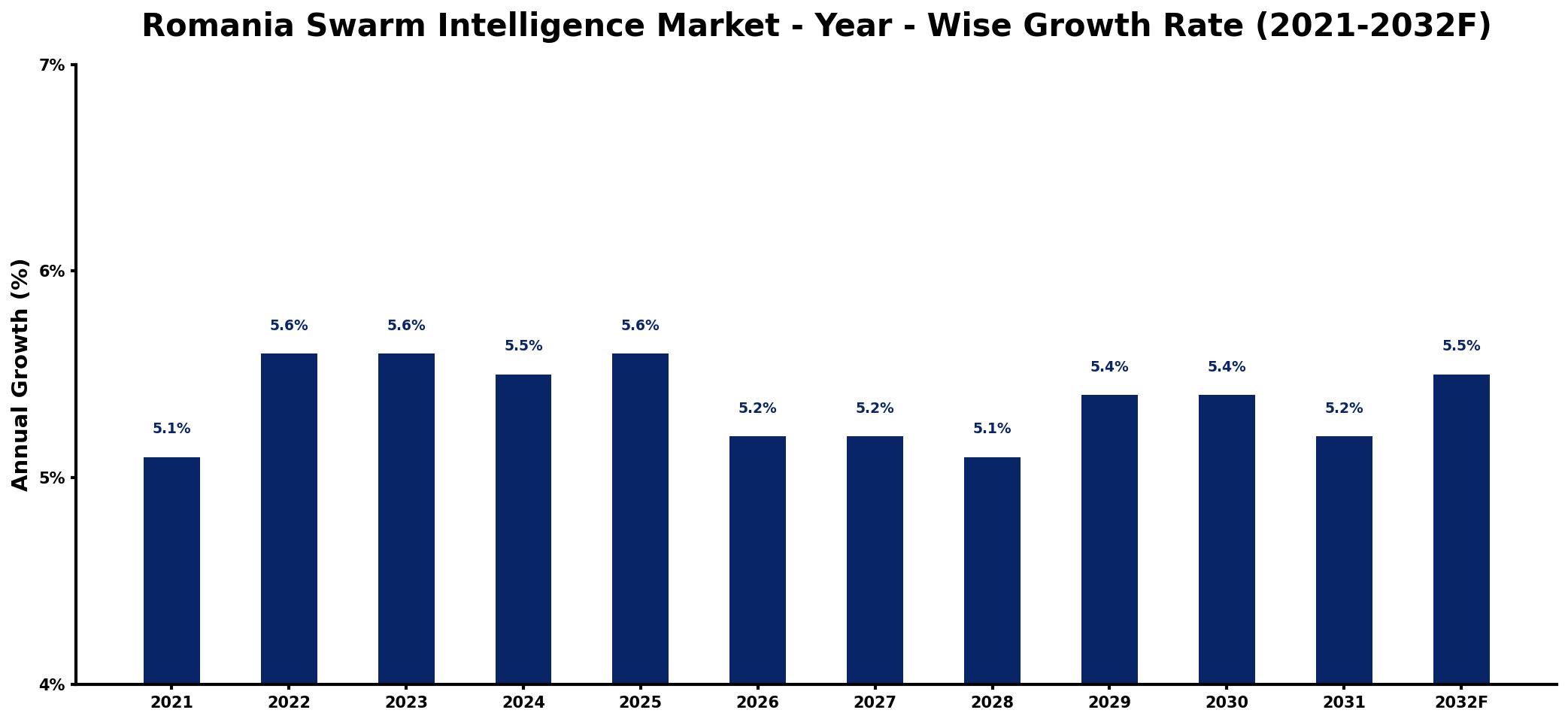 Romania Swarm Intelligence Market Year-wise Growth Rate and Key Drivers
