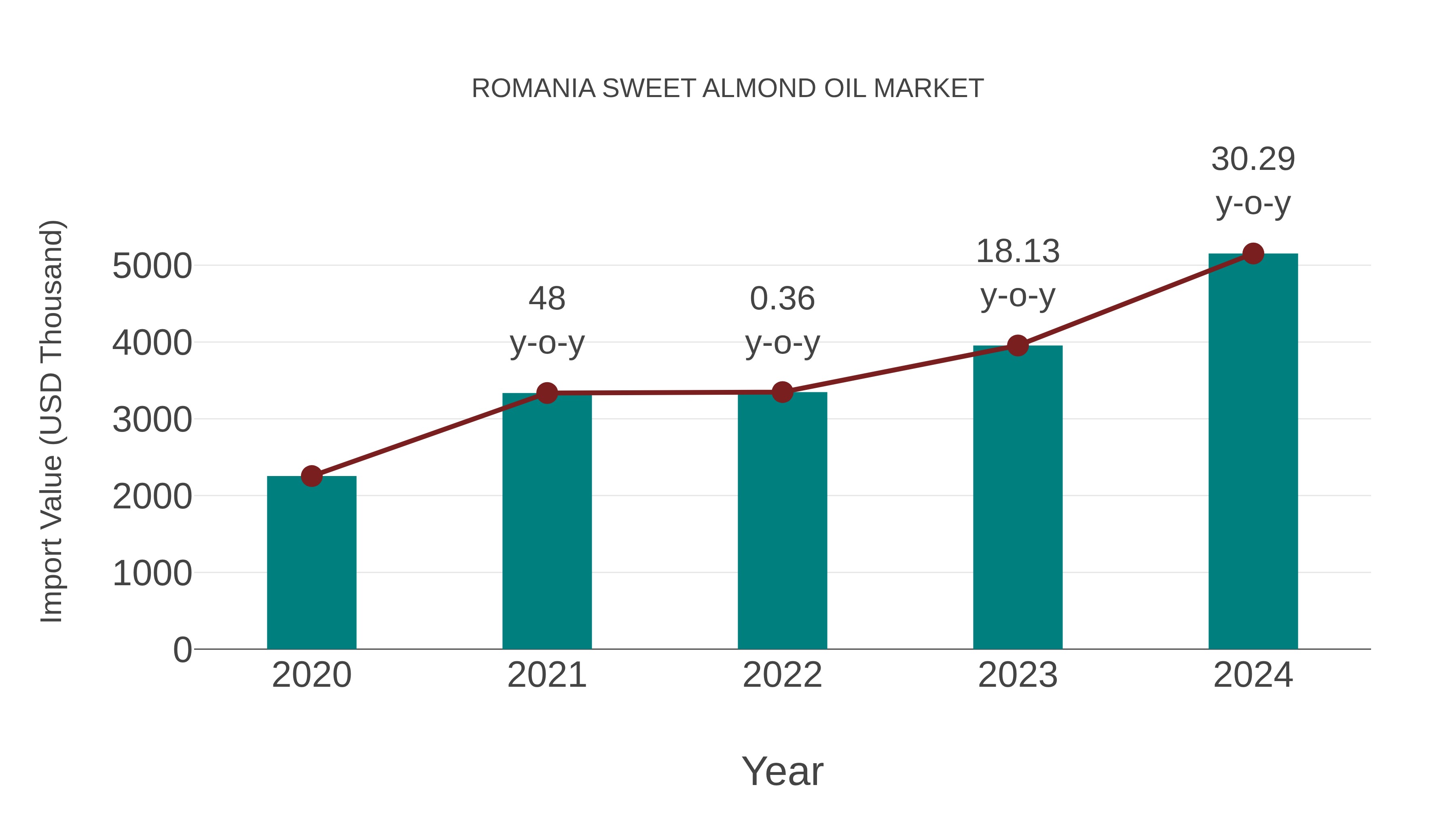 Romania Sweet Almond Oil Market: Import Trend Analysis