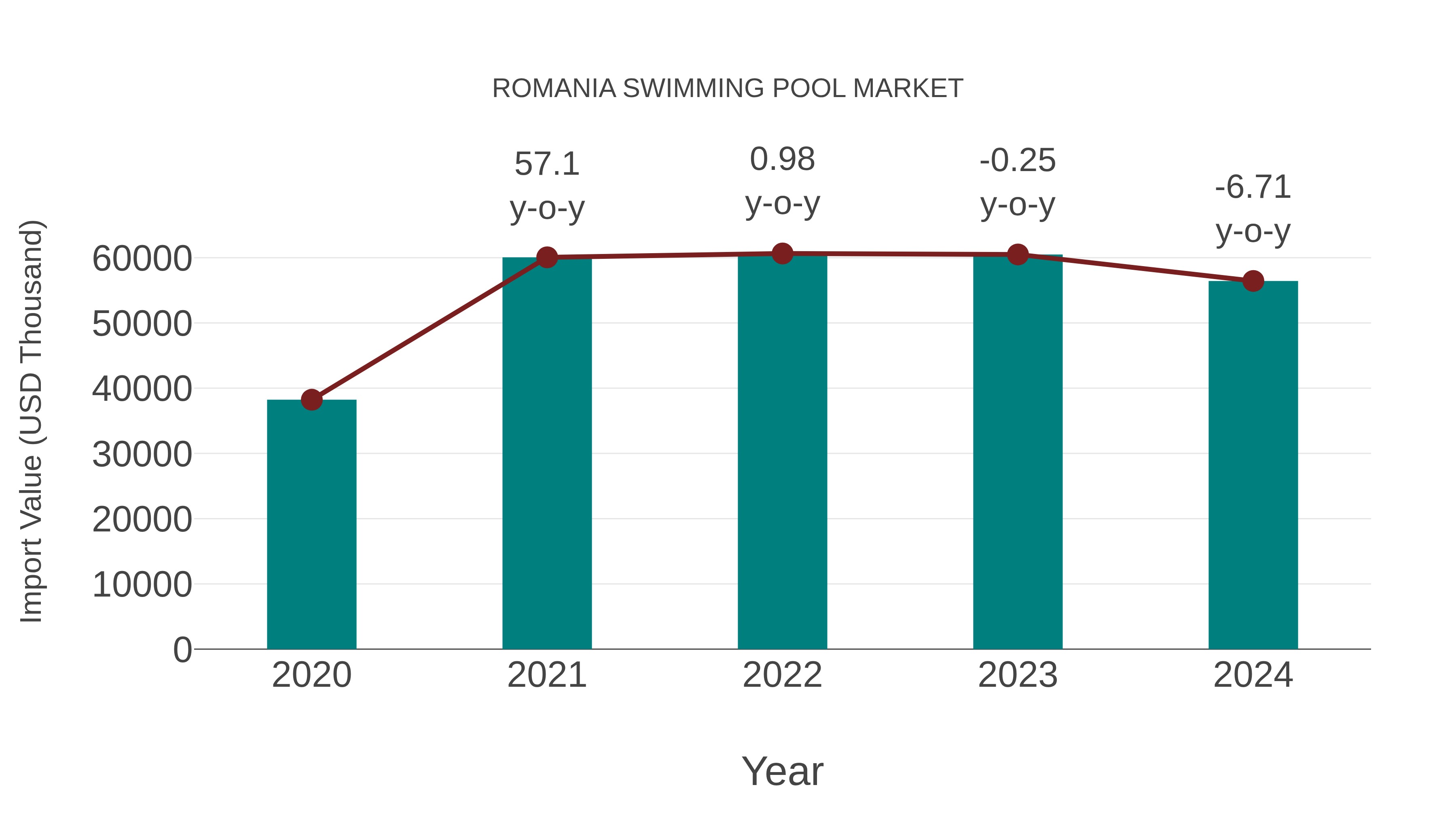  Romania Swimming Pool Market: Import Trend Analysis