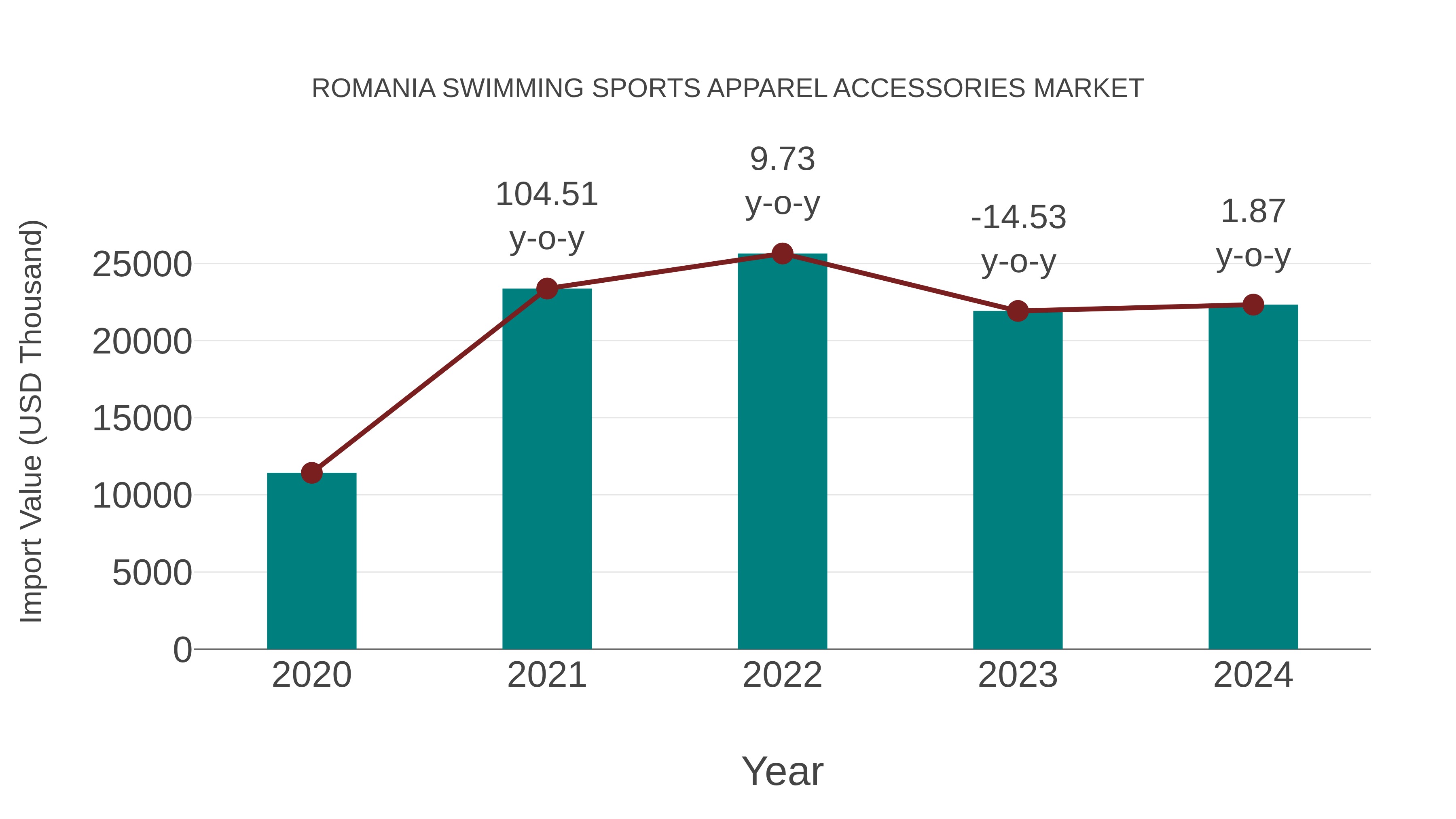 Romania Swimming Sports Apparel Accessories Market: Import Trend Analysis