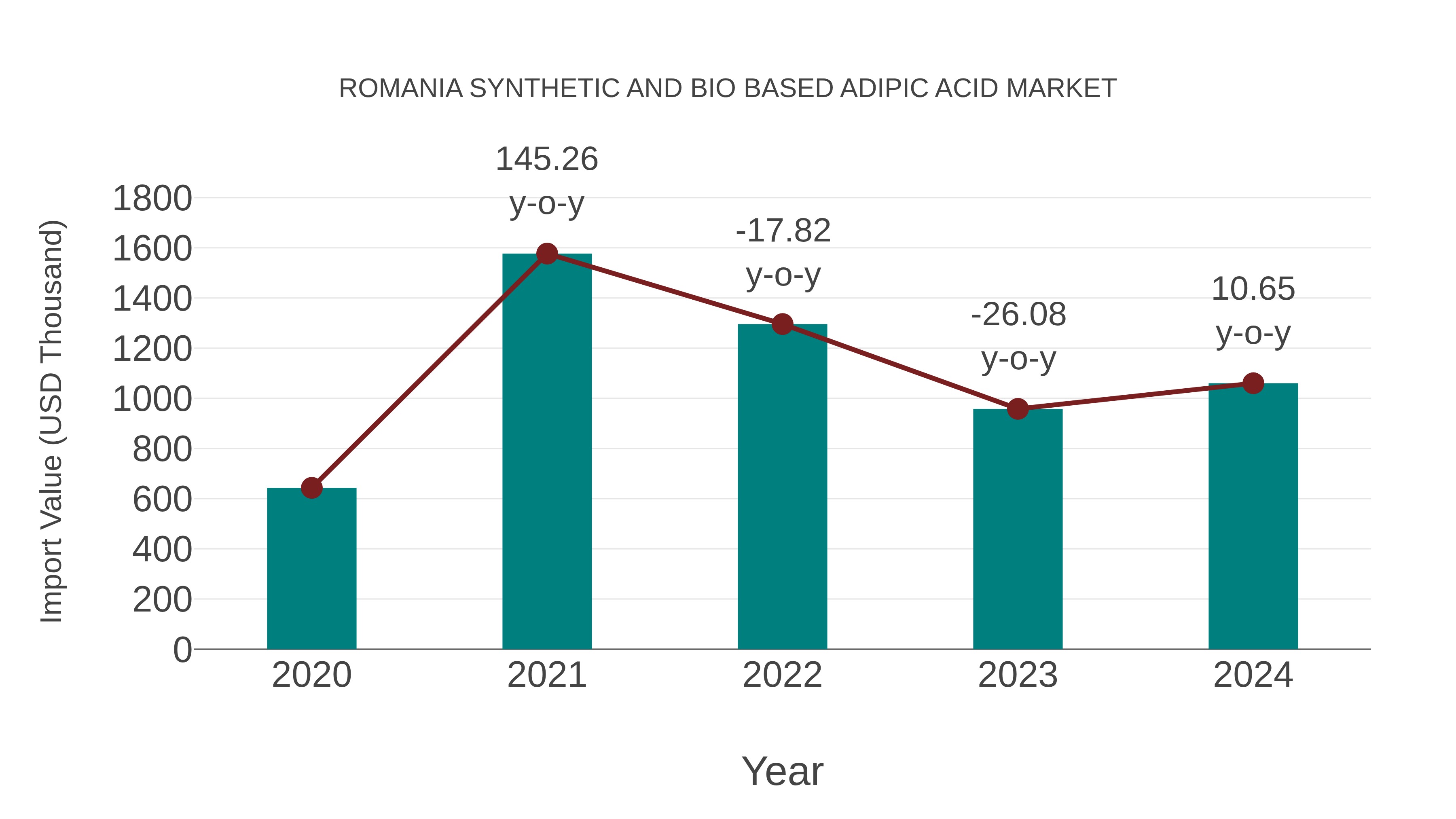  Romania Synthetic and Bio Based Adipic Acid Market: Import Trend Analysis