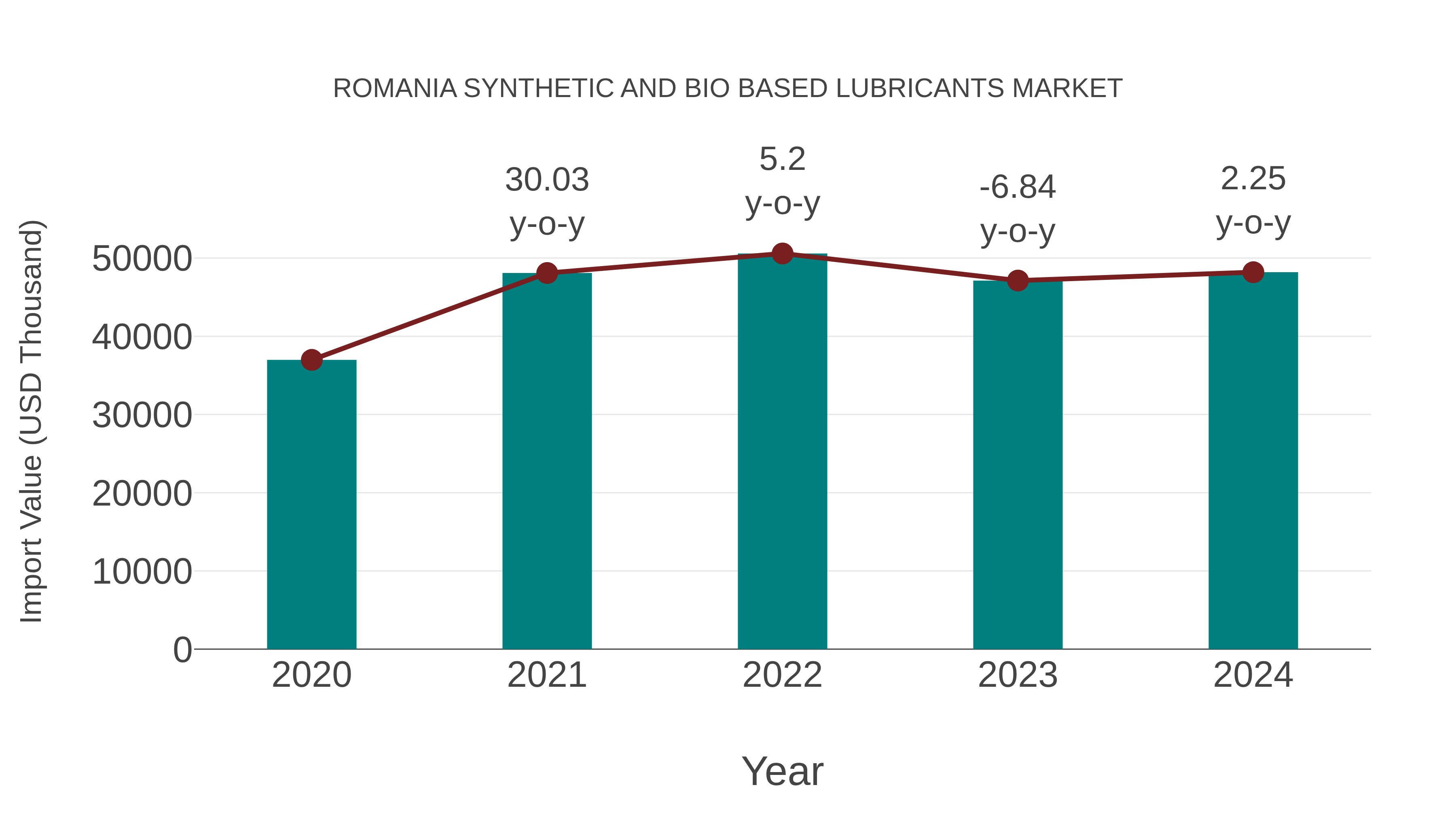 Romania Synthetic and Bio Based Lubricants Market: Import Trend Analysis