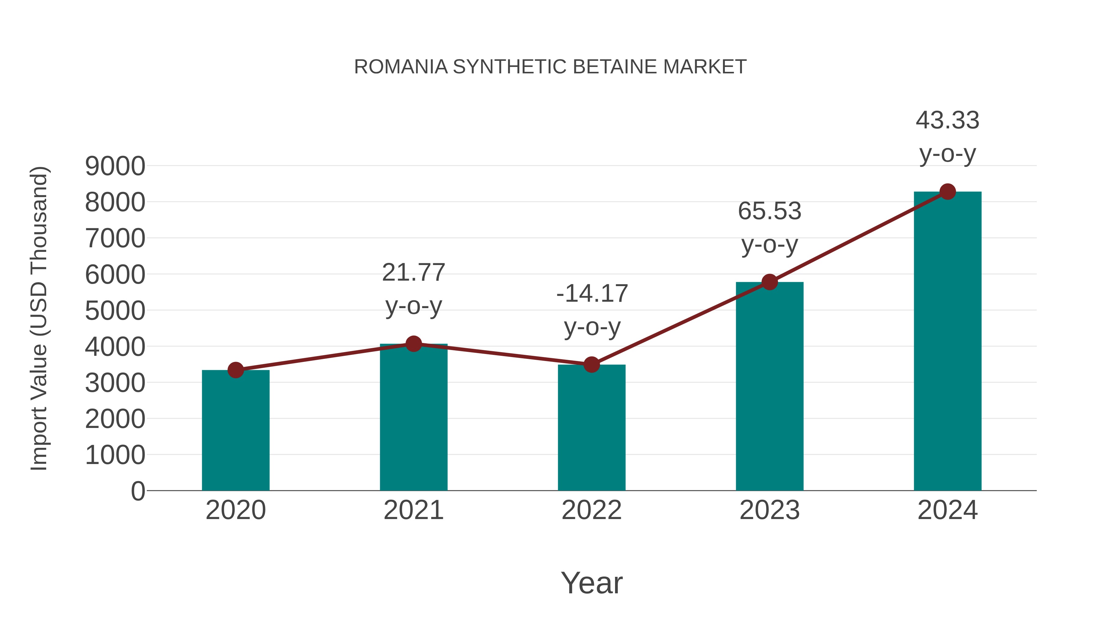 Romania Synthetic Betaine Market: Import Trend Analysis