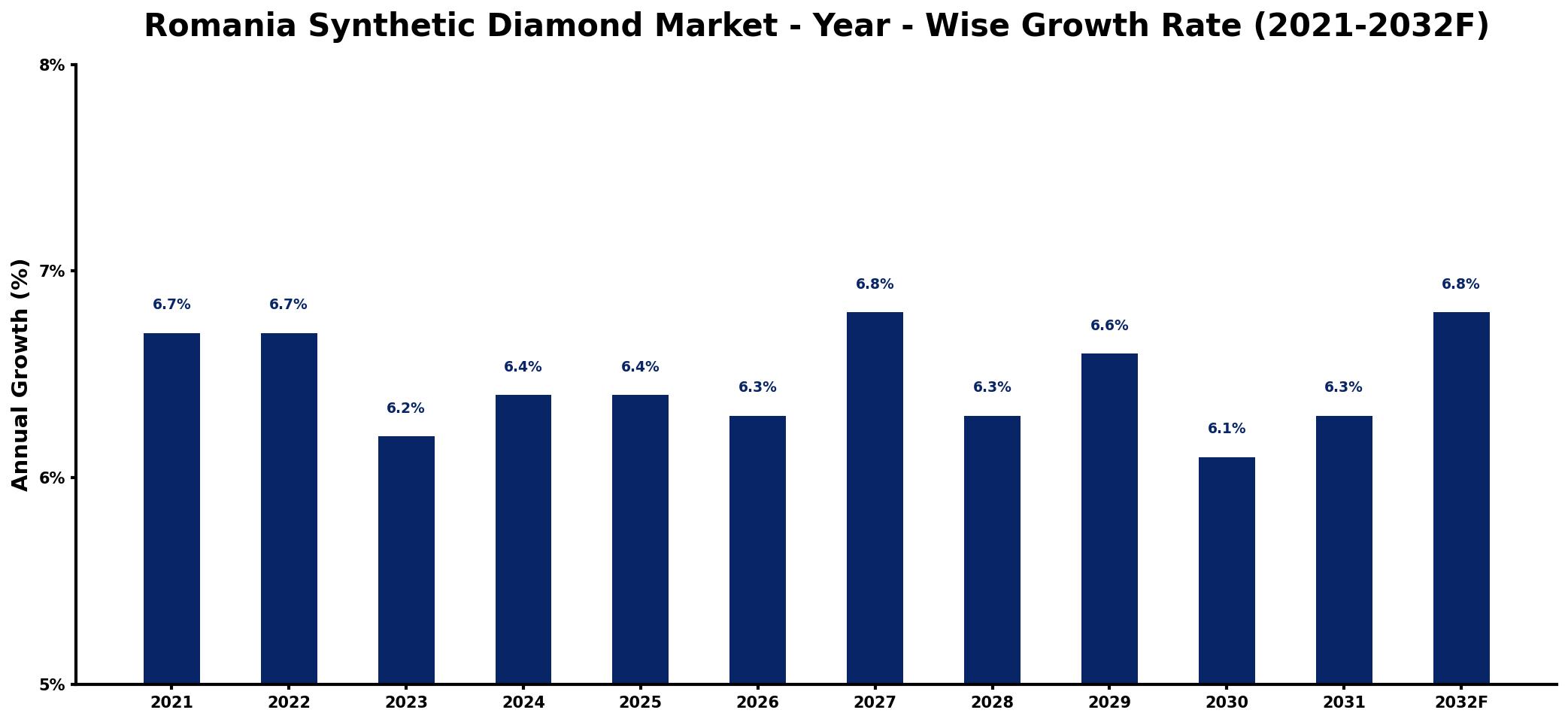 Romania Synthetic Diamond Market Year-wise Growth Rate and Key Drivers