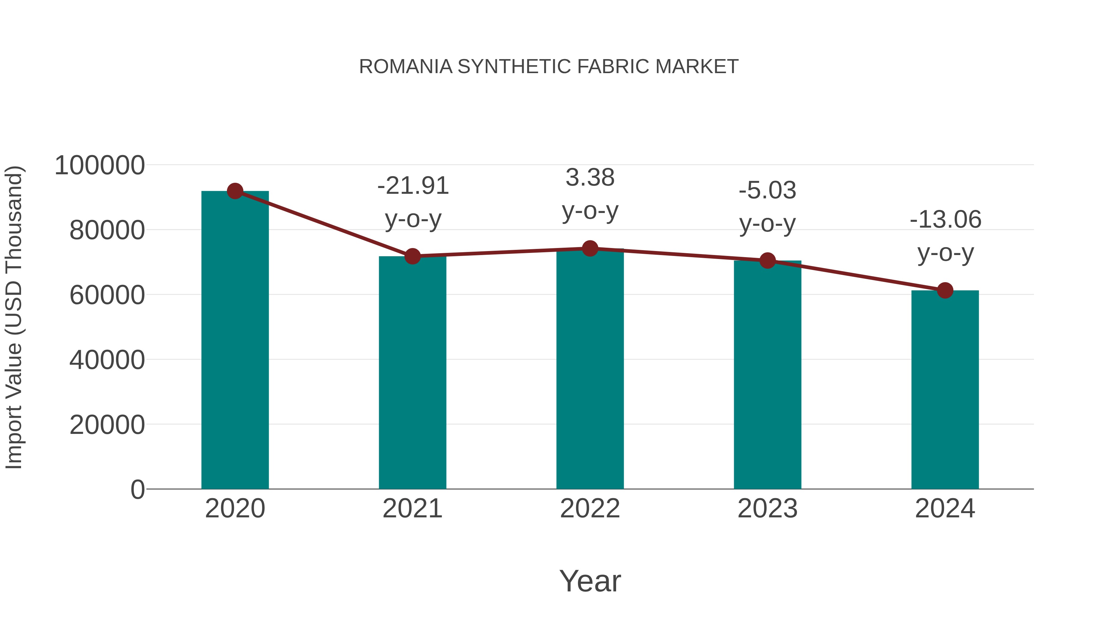  Romania Synthetic Fabric Market: Import Trend Analysis