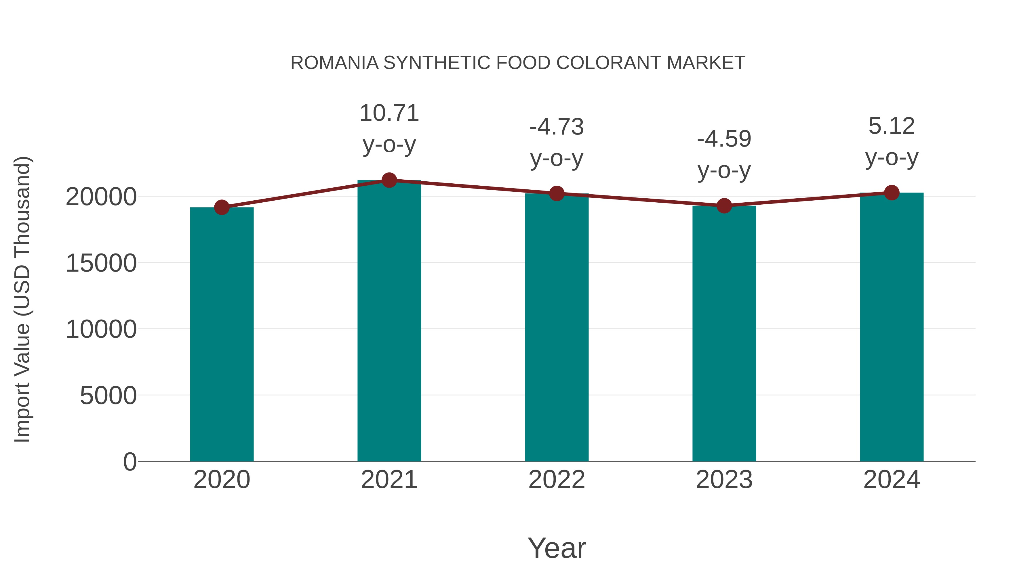 Romania Synthetic Food Colorant Market: Import Trend Analysis