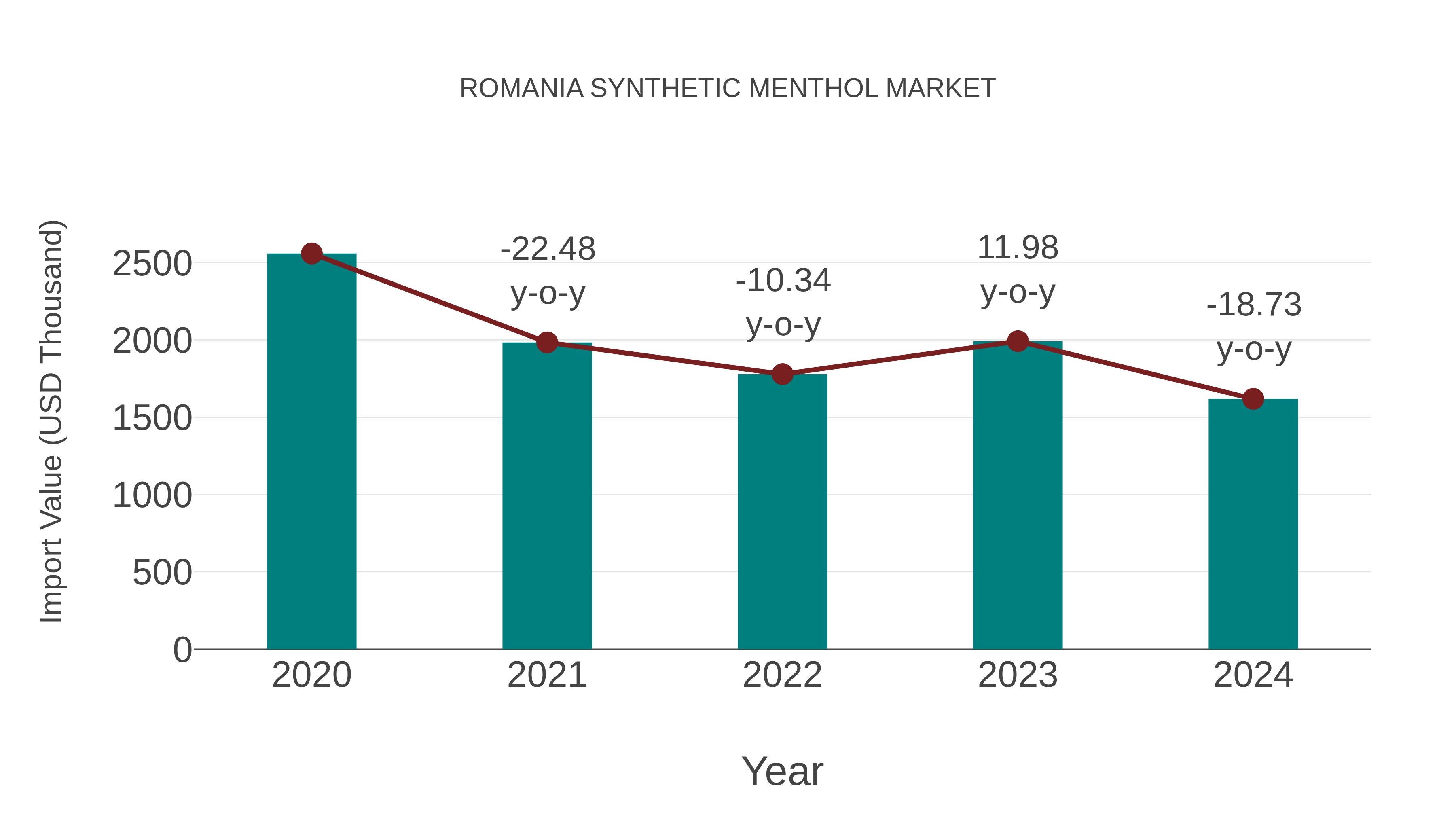 Romania Synthetic Menthol Market: Import Trend Analysis
