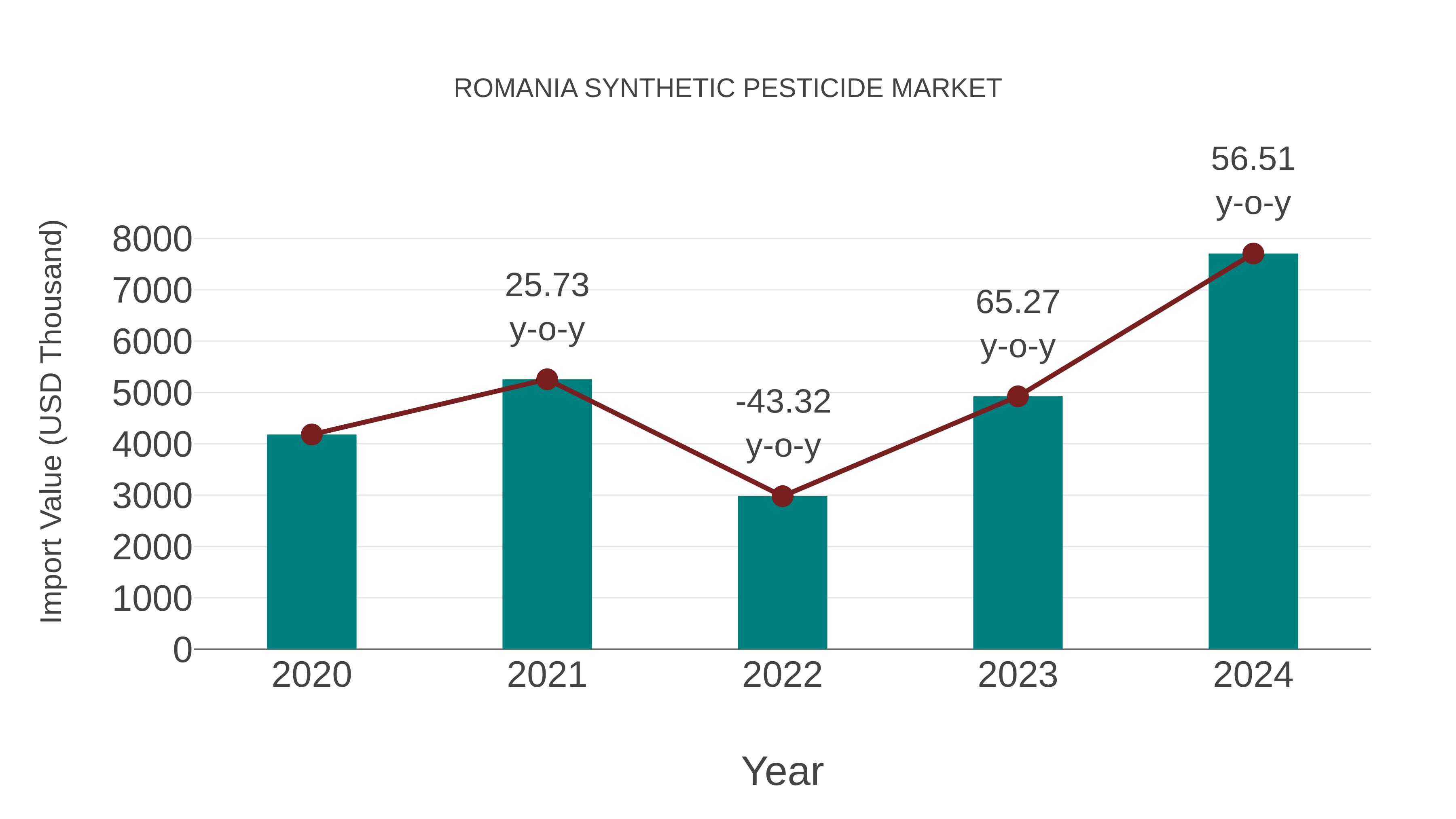  Romania Synthetic Pesticide Market: Import Trend Analysis