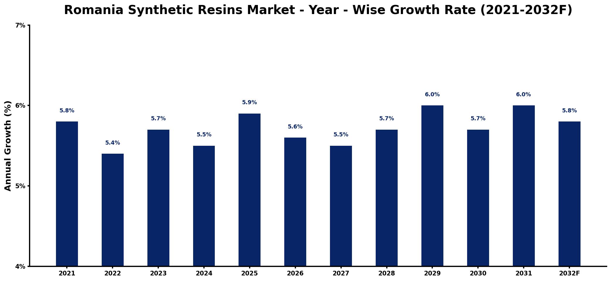 Romania Synthetic Resins Market Year-wise Growth Rate and Key Drivers