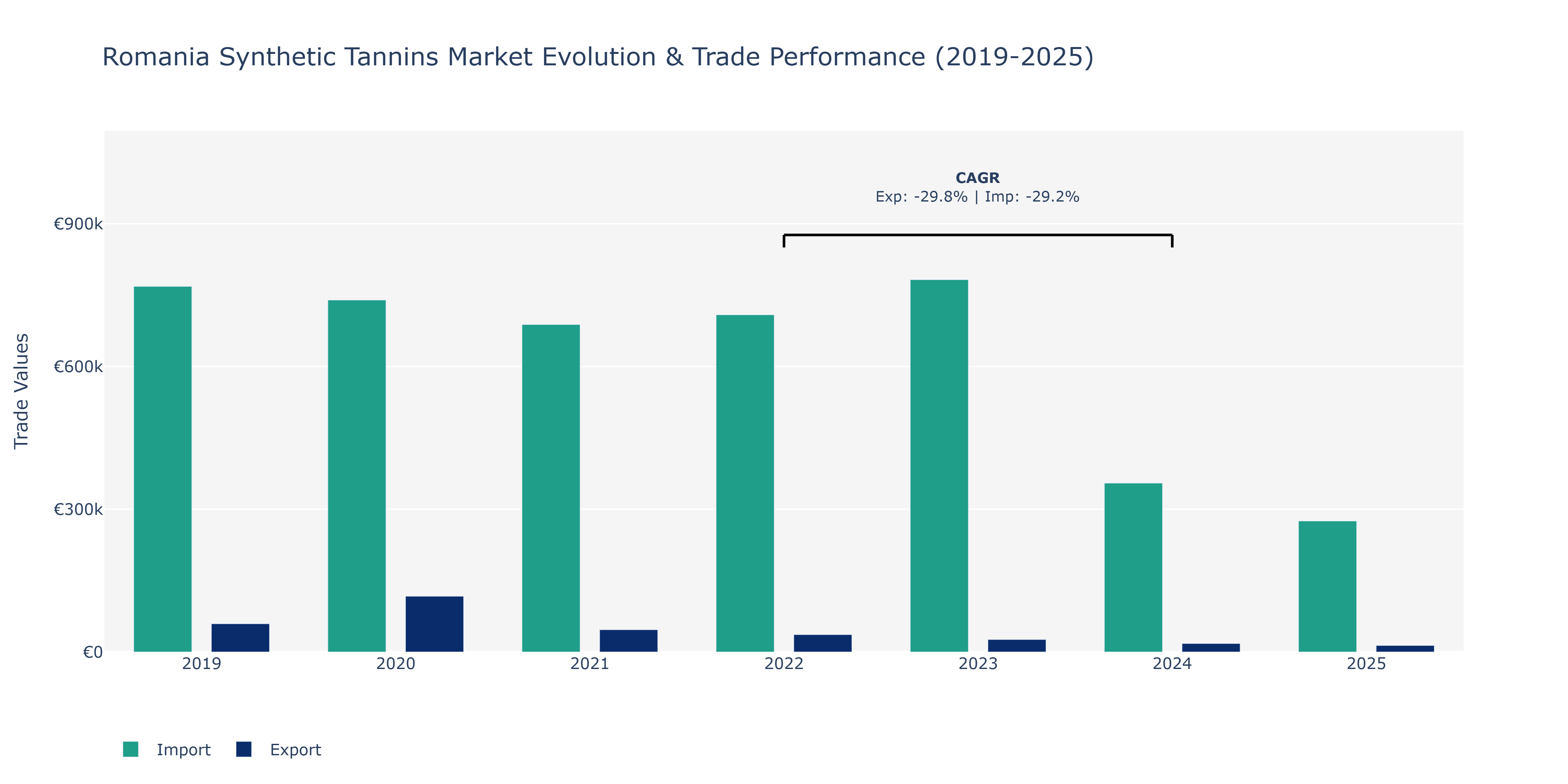 Romania Synthetic Tannins Market: Production & Trade Performance (2019-2025) Size