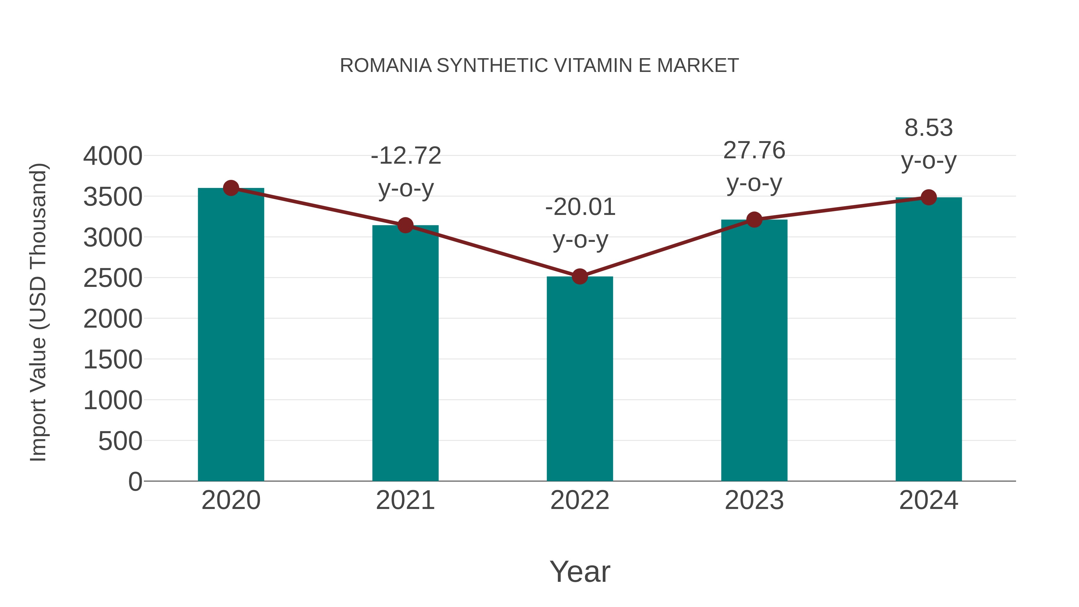  Romania Synthetic Vitamin E Market: Import Trend Analysis