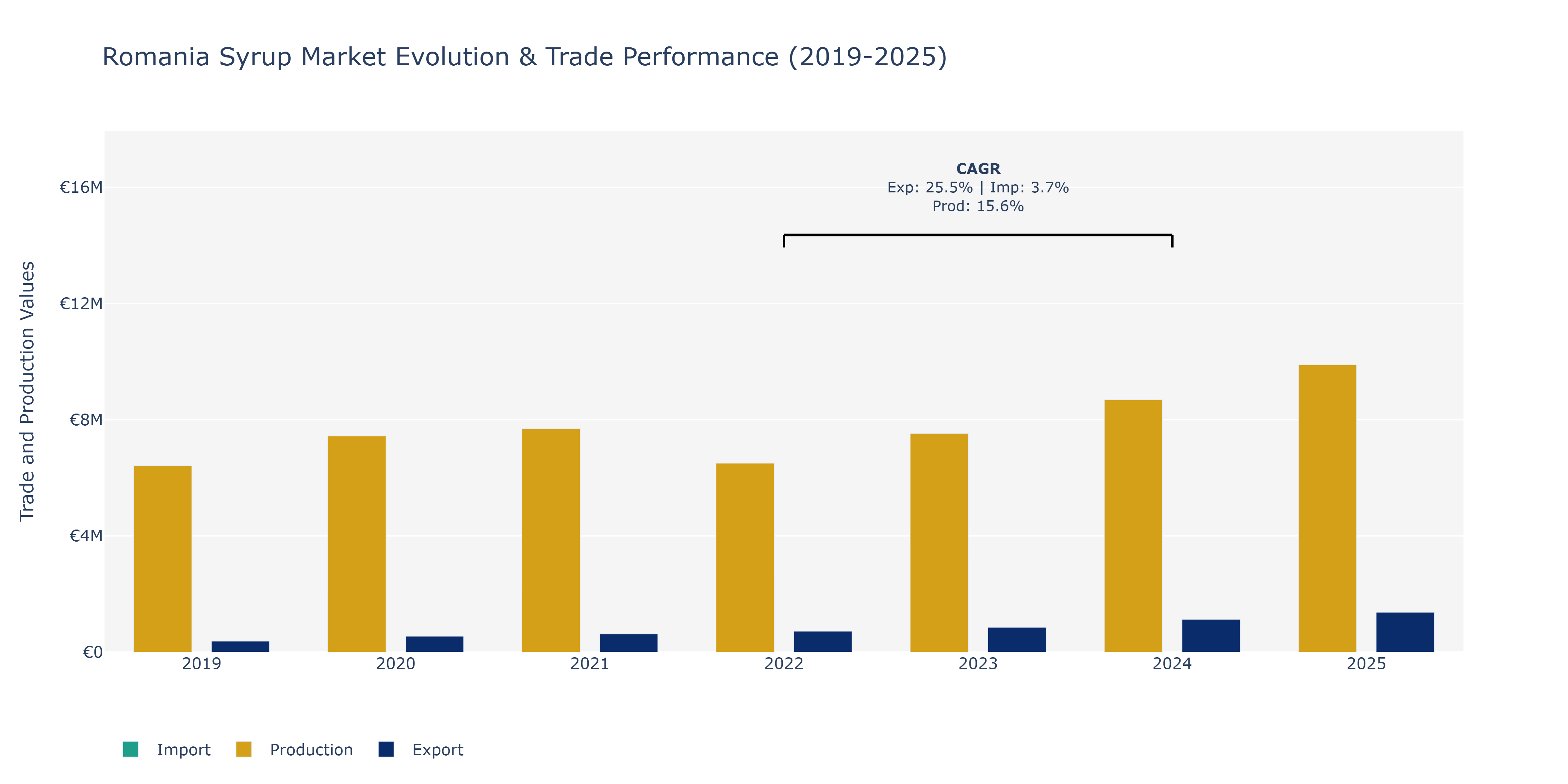 Romania Syrup Market: Production & Trade Performance (2019-2025)