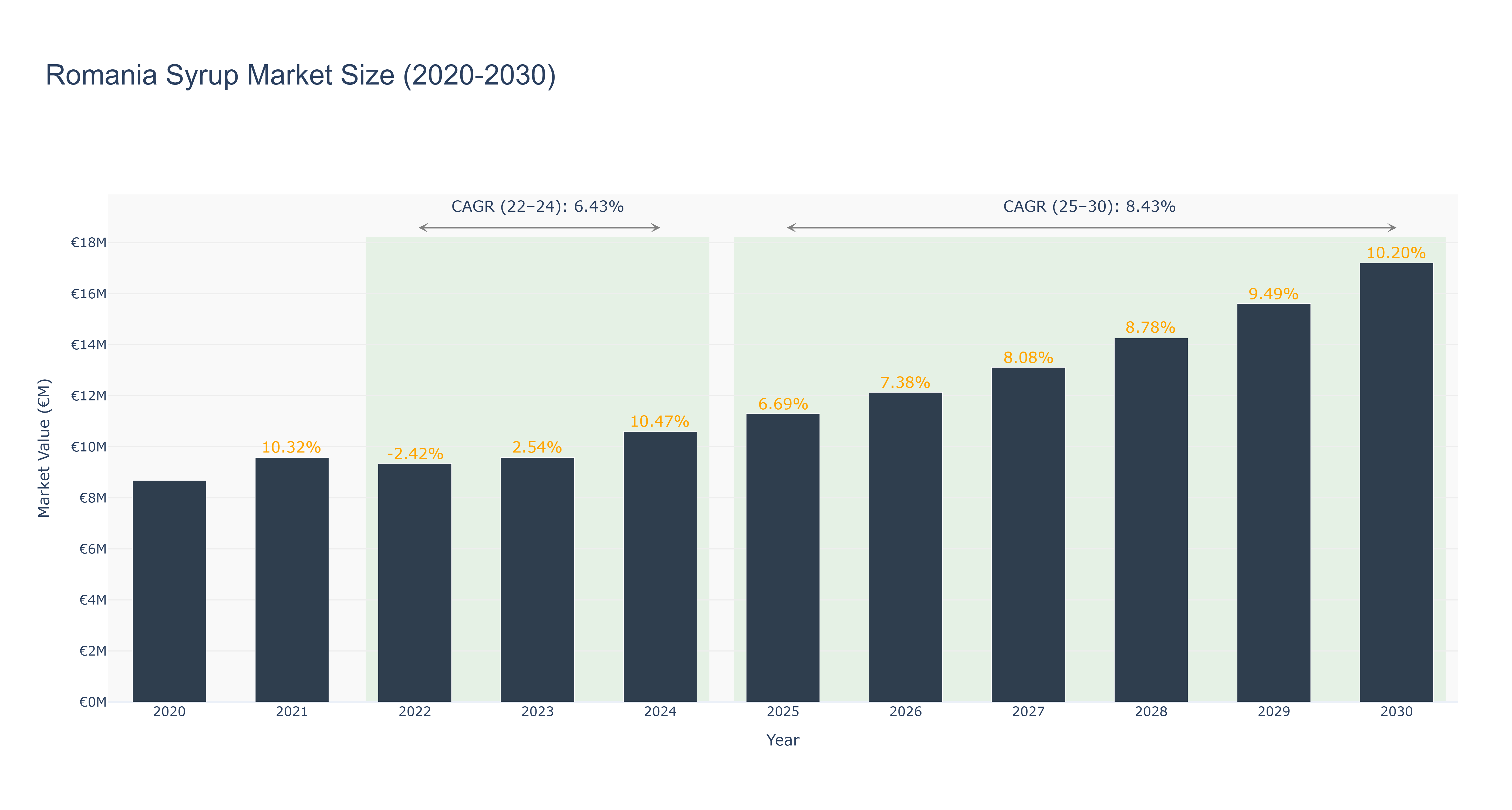 Romania Syrup Market Size (2020-2030)