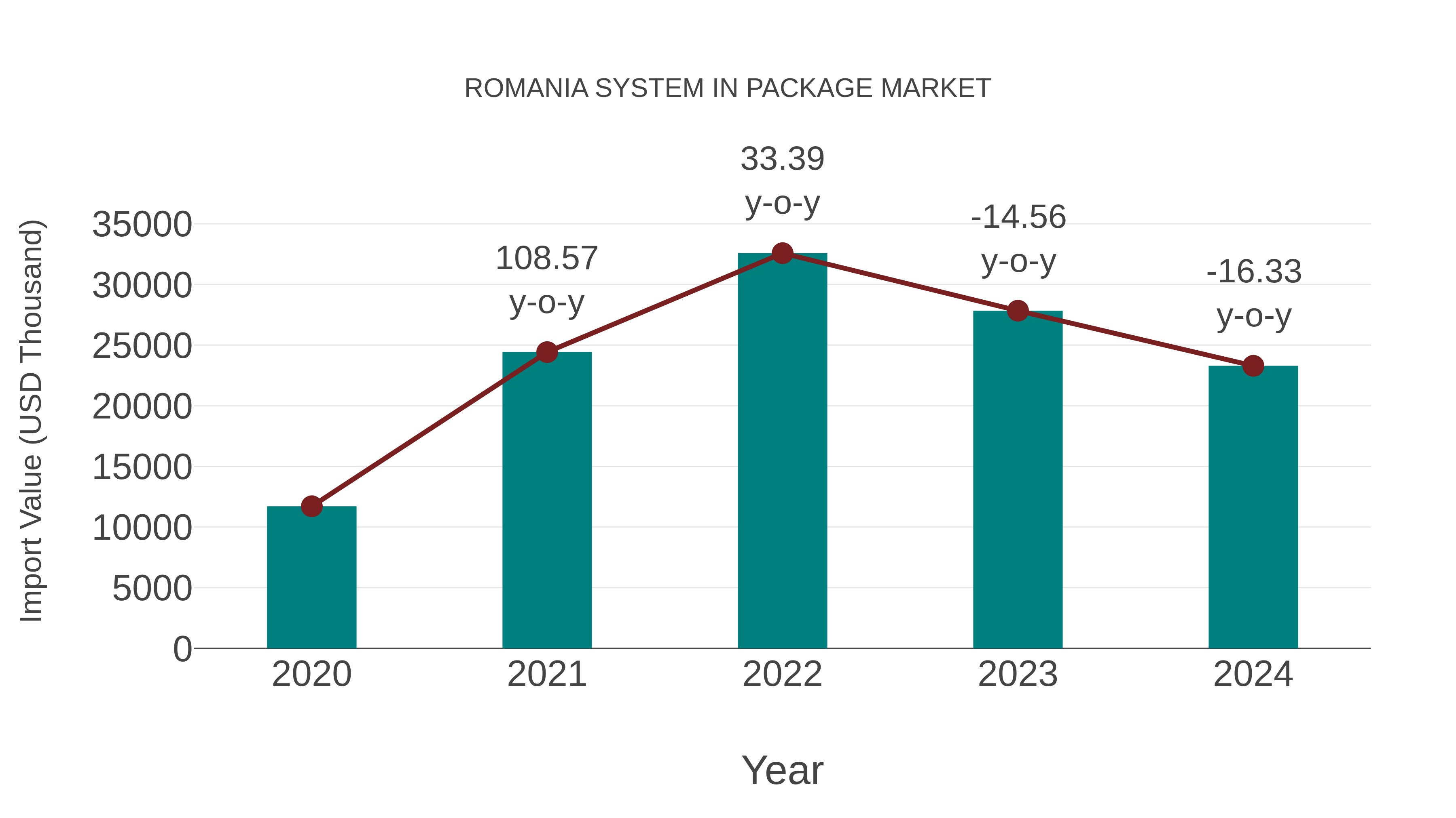  Romania System in Package Market: Import Trend Analysis