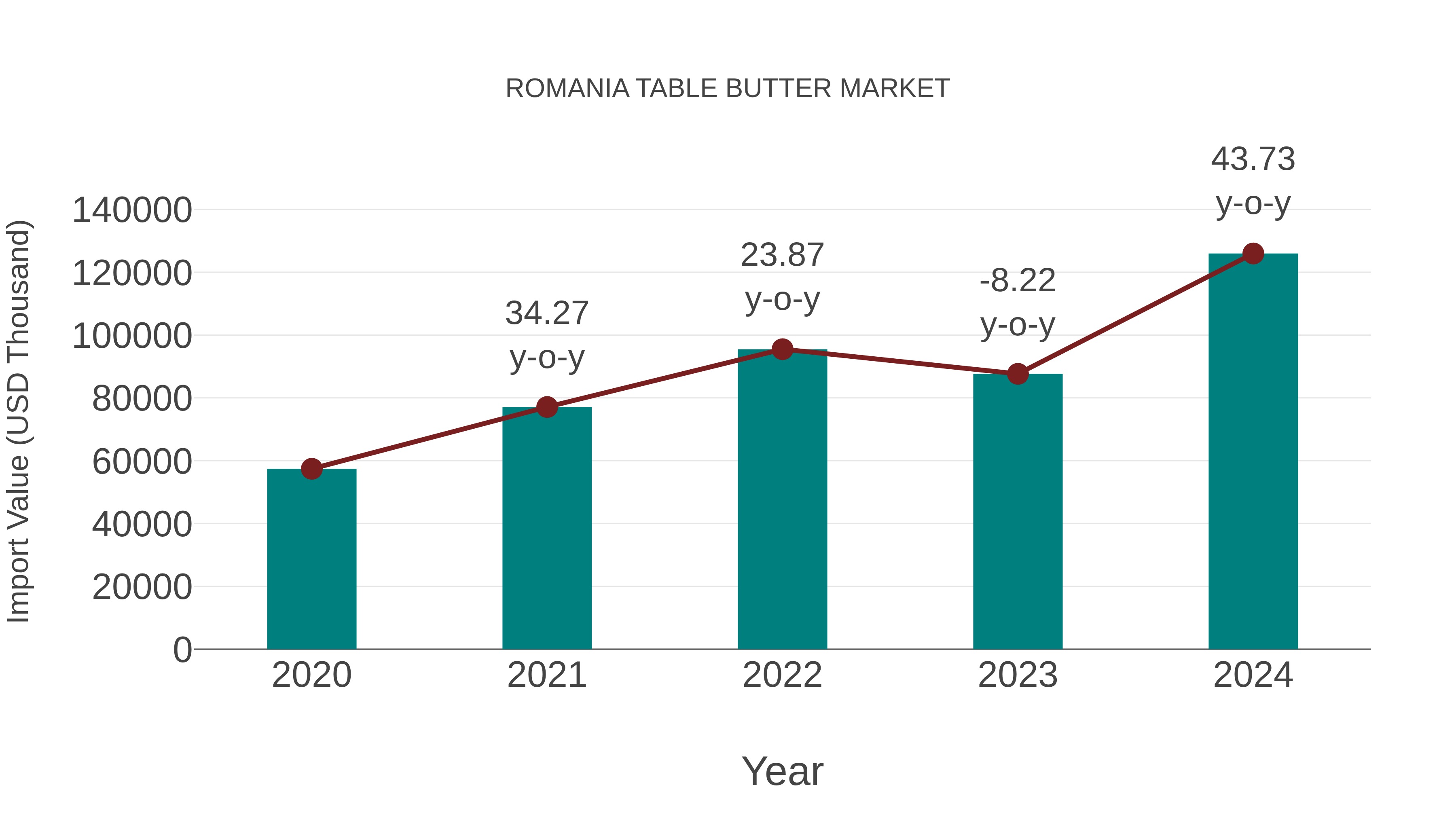  Romania Table Butter Market: Import Trend Analysis