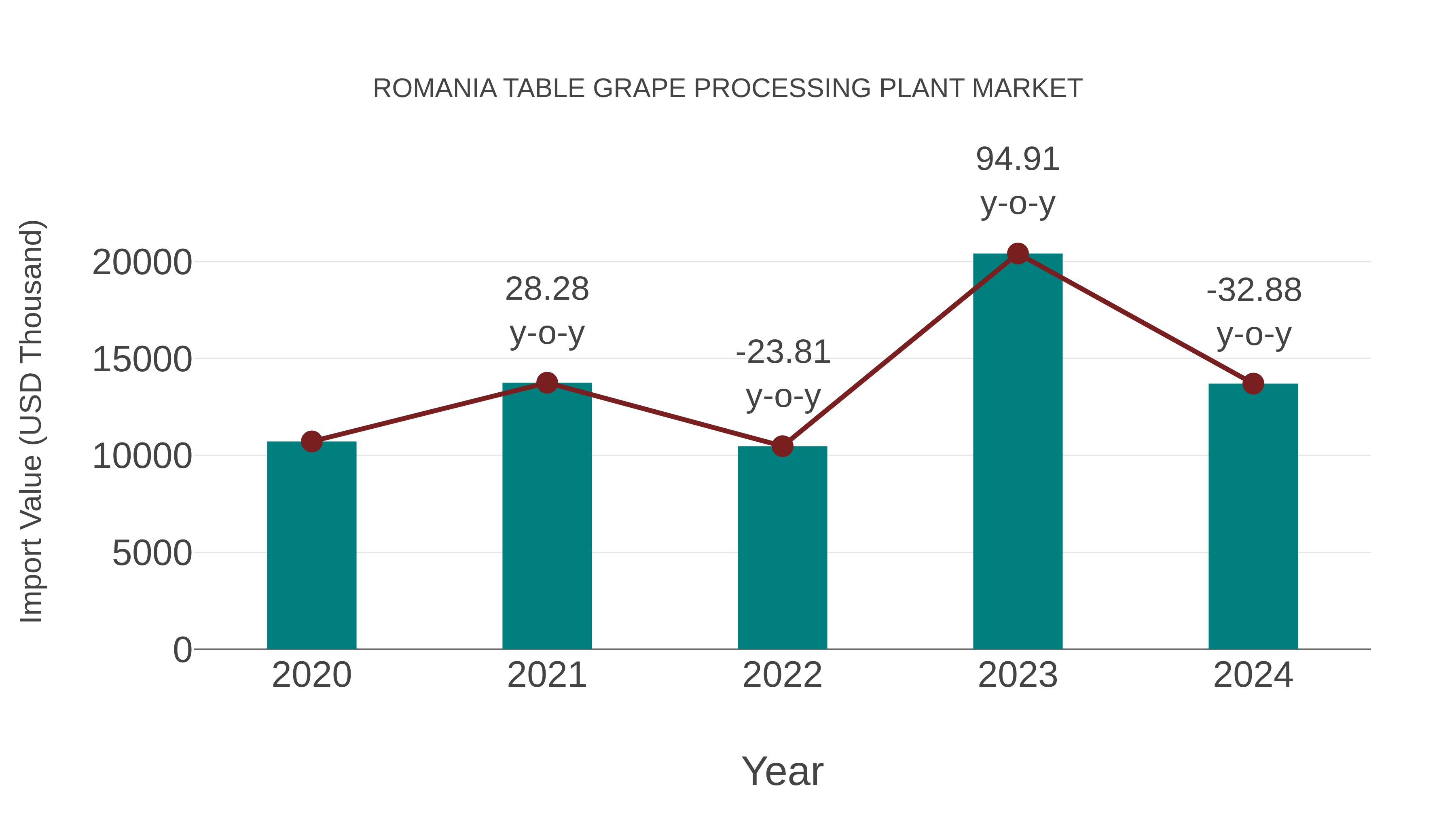  Romania Table Grape Processing Plant Market: Import Trend Analysis