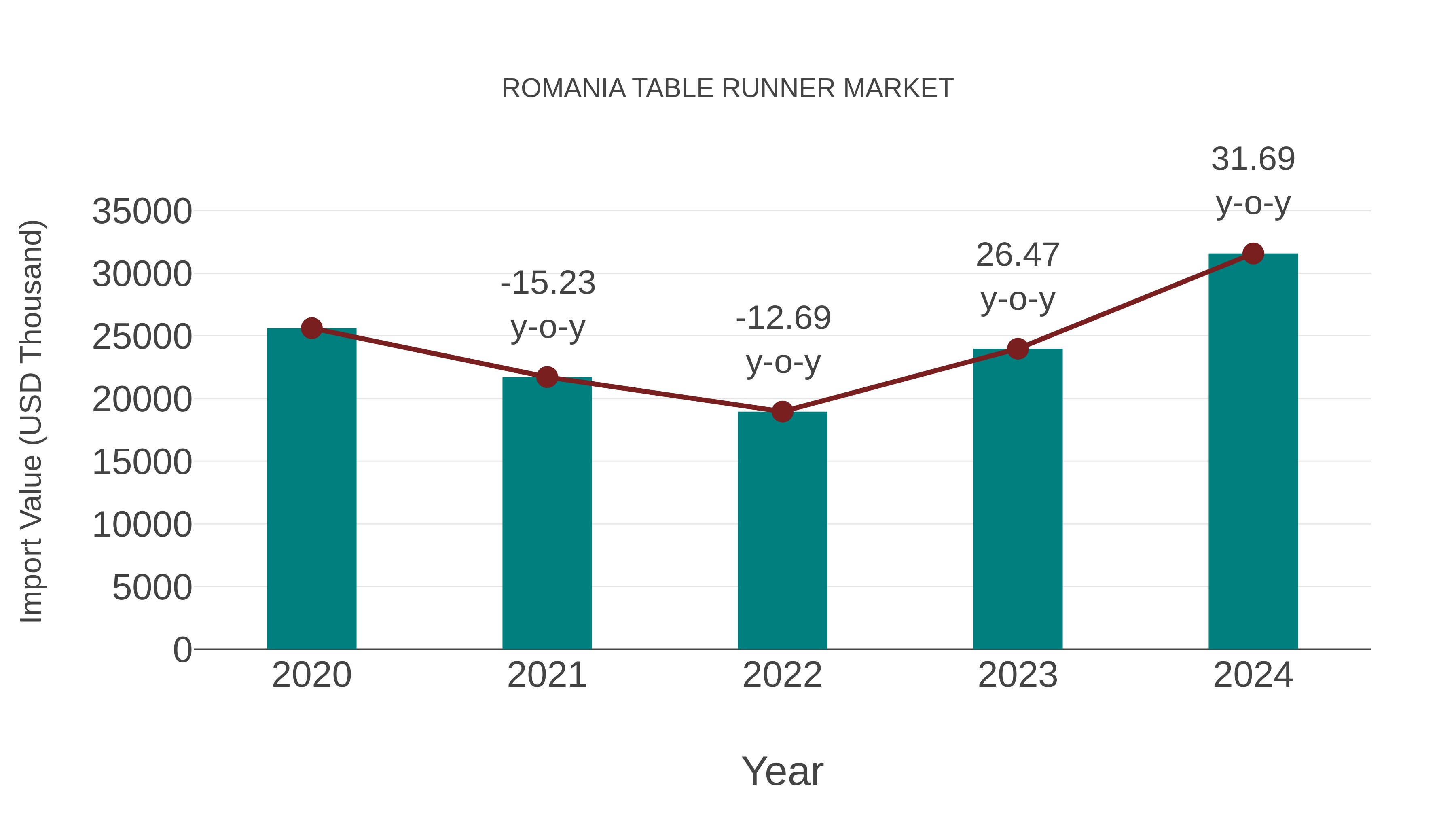  Romania Table Runner Market: Import Trend Analysis