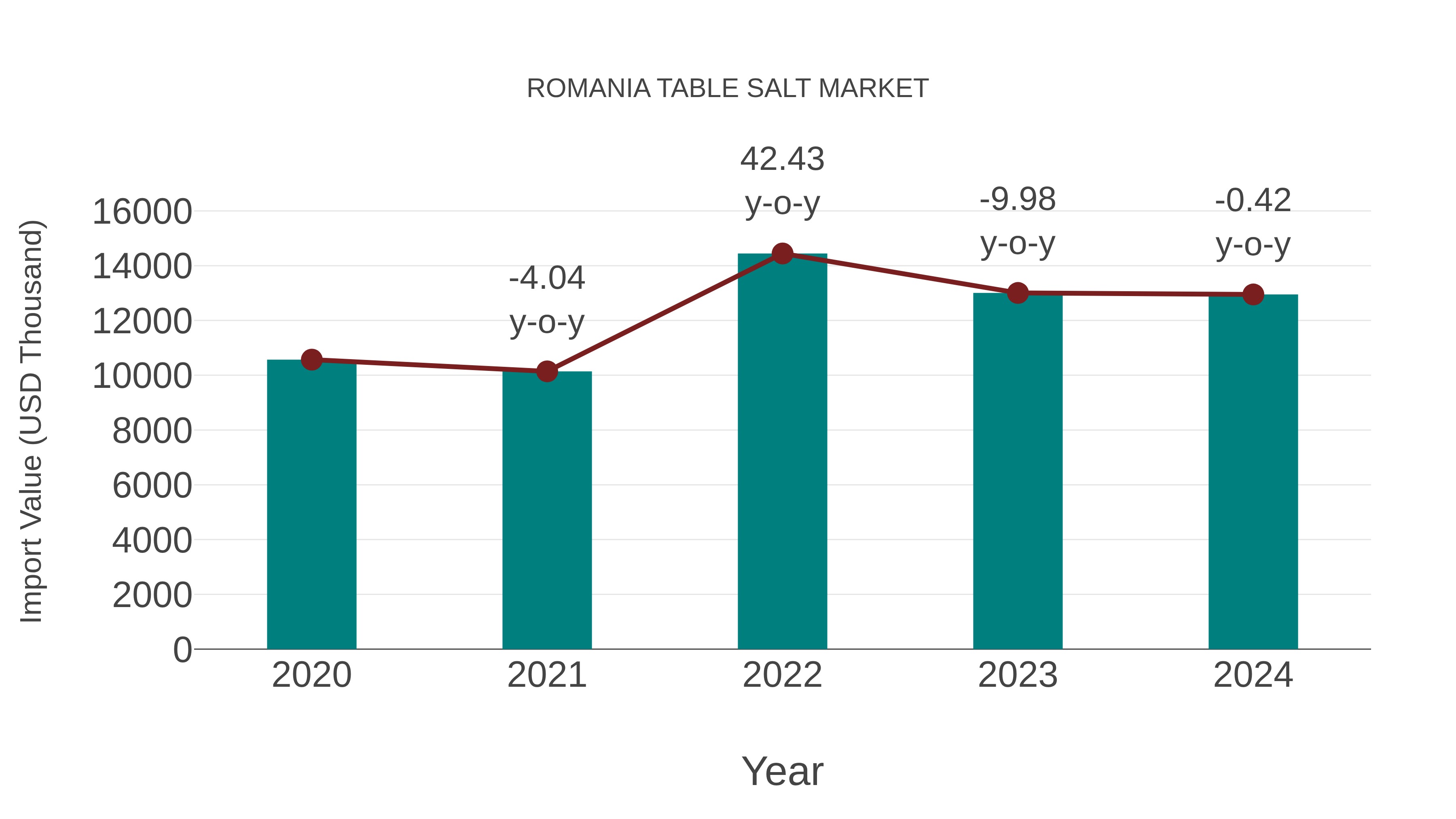 Romania Table Salt Market: Import Trend Analysis