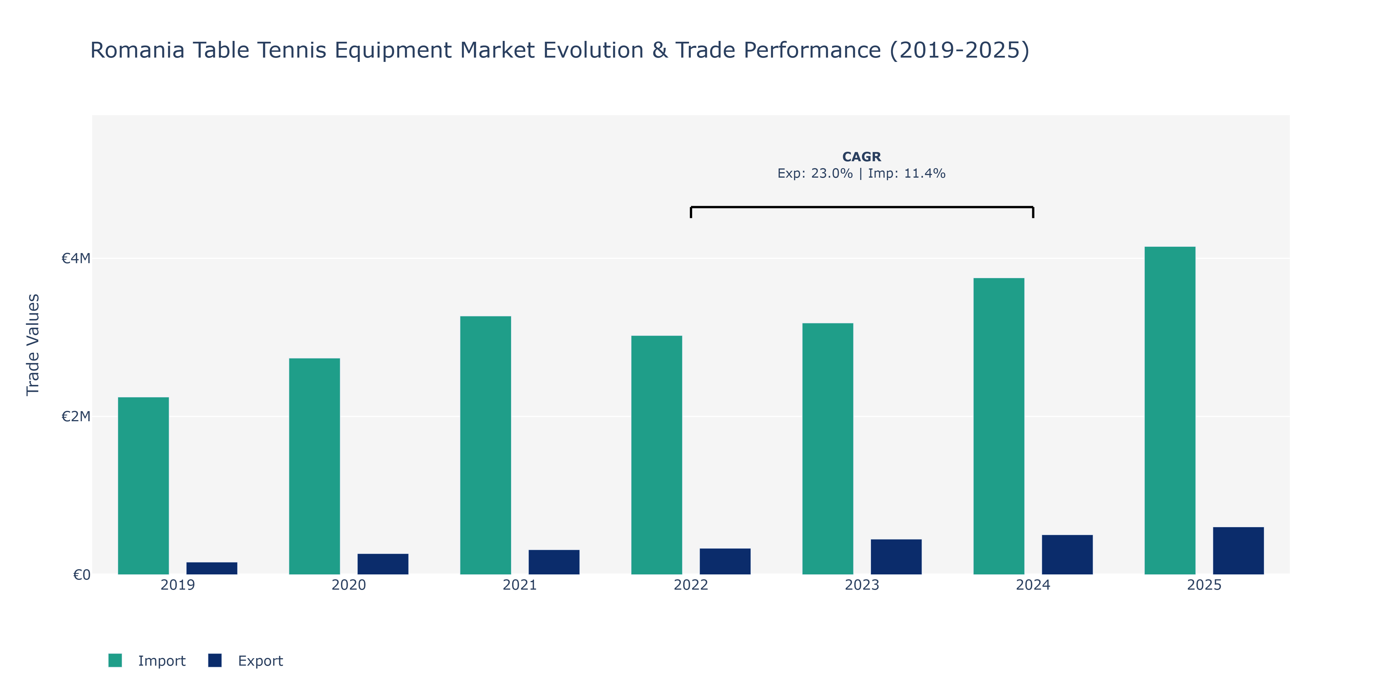 Romania Table Tennis Equipment Market: Production & Trade Performance (2019-2025)