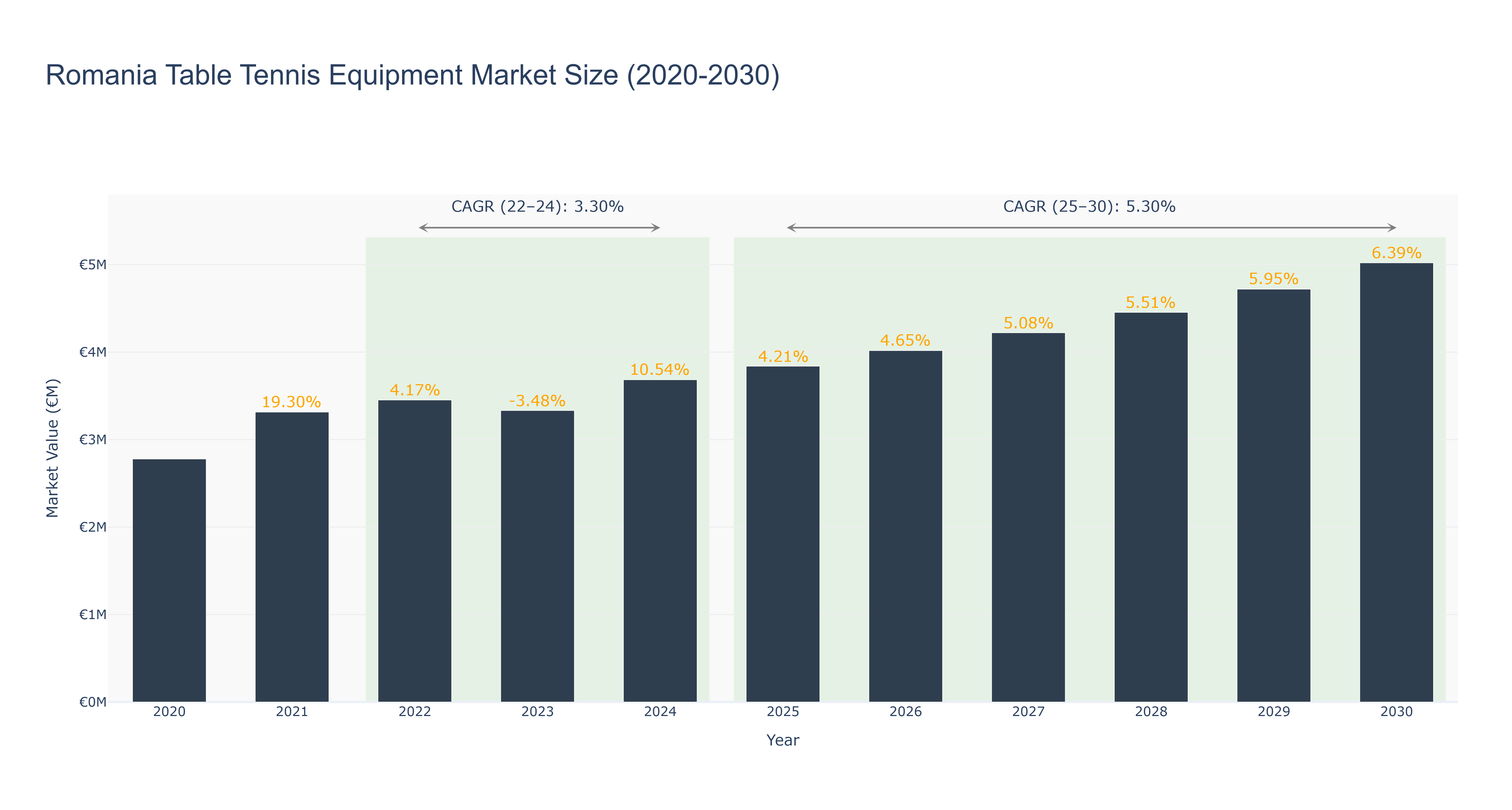 Romania Table Tennis Equipment Market Size (2020-2030)