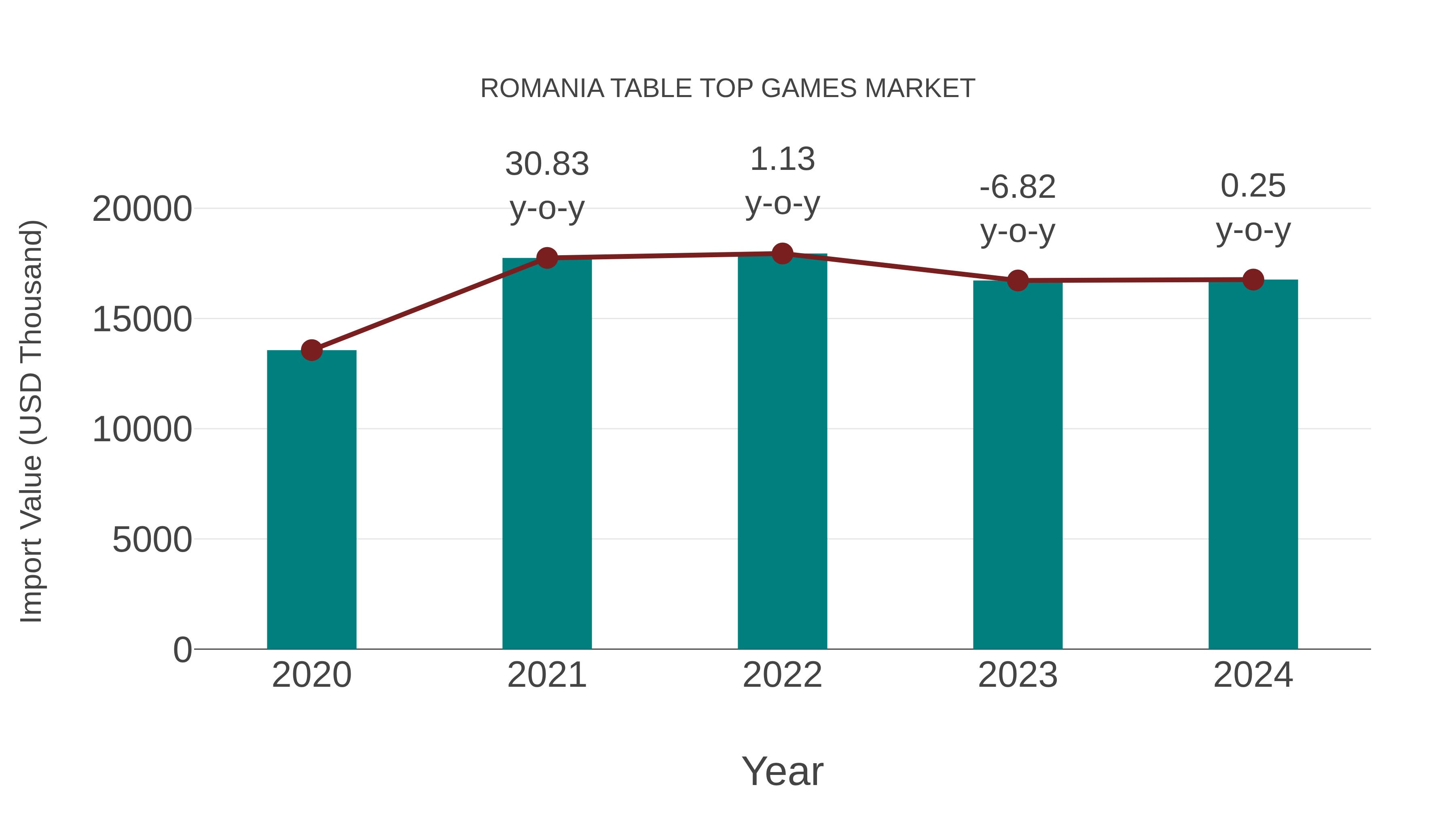 Romania Table Top Games Market: Import Trend Analysis