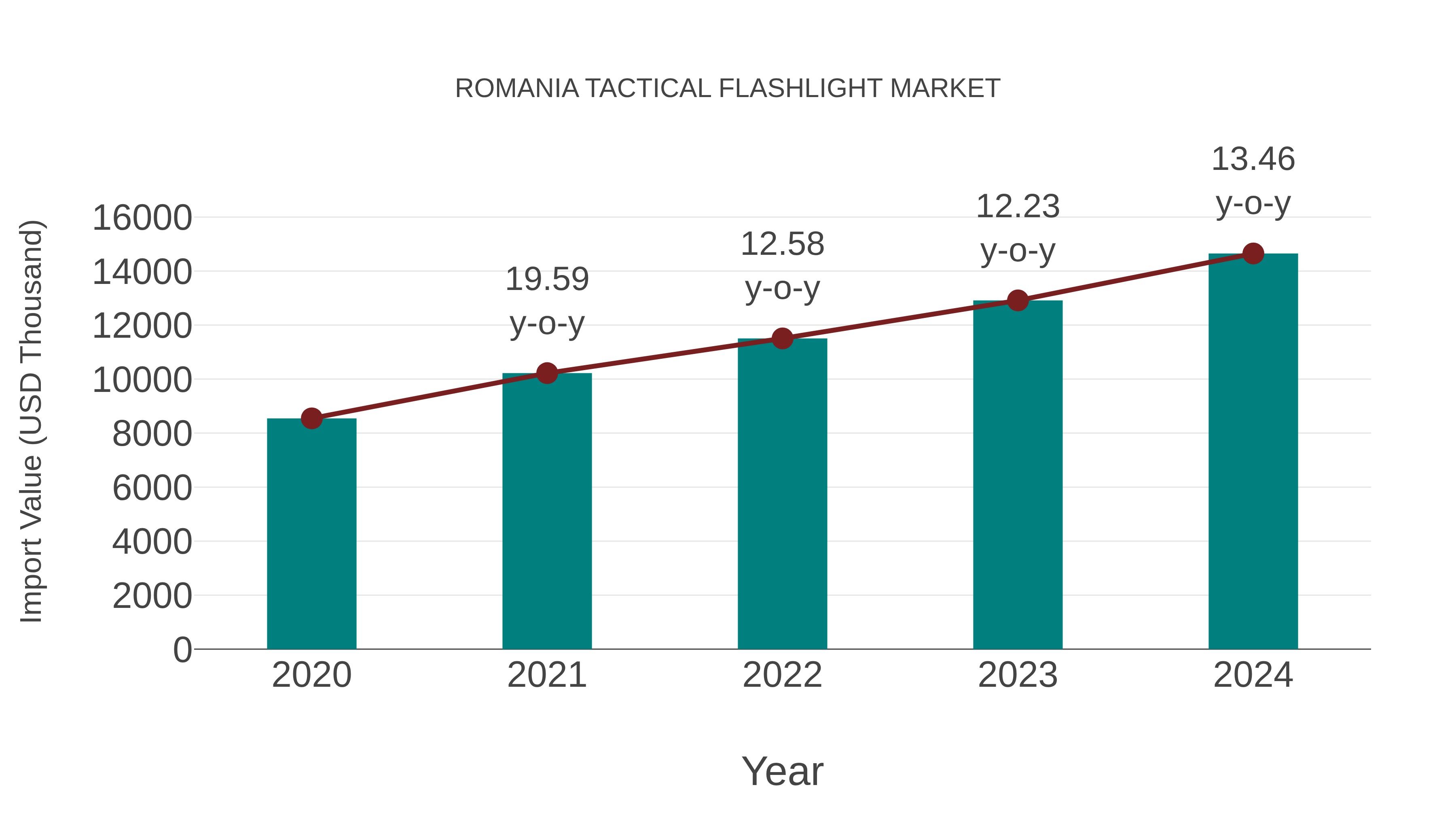  Romania Tactical Flashlight Market: Import Trend Analysis