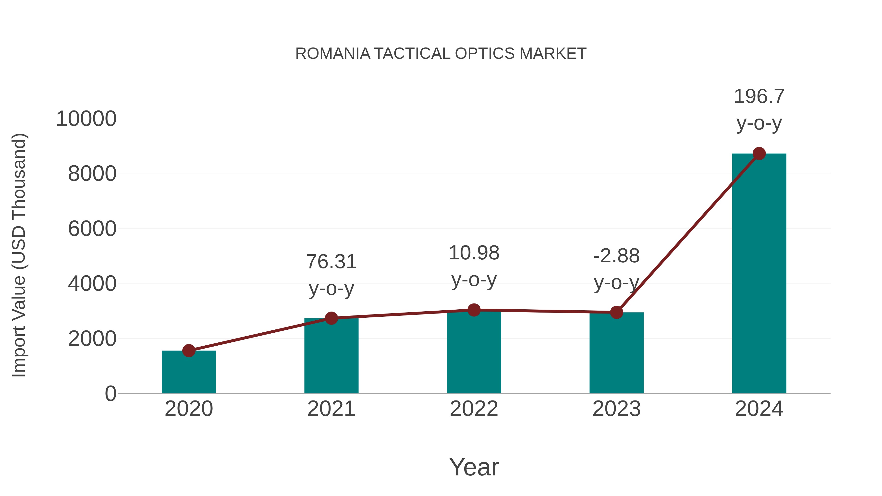  Romania Tactical Optics Market: Import Trend Analysis