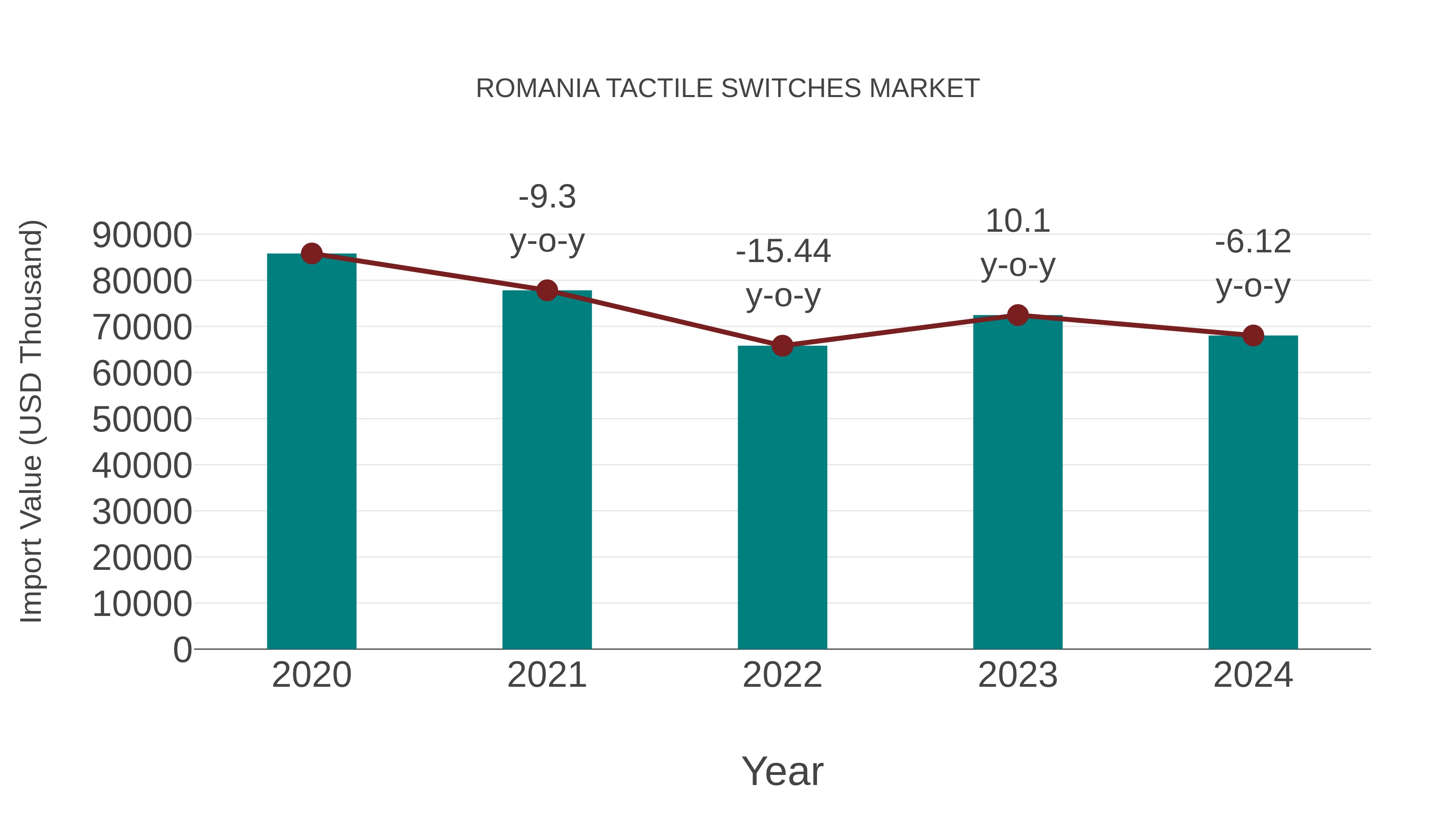  Romania Tactile Switches Market: Import Trend Analysis