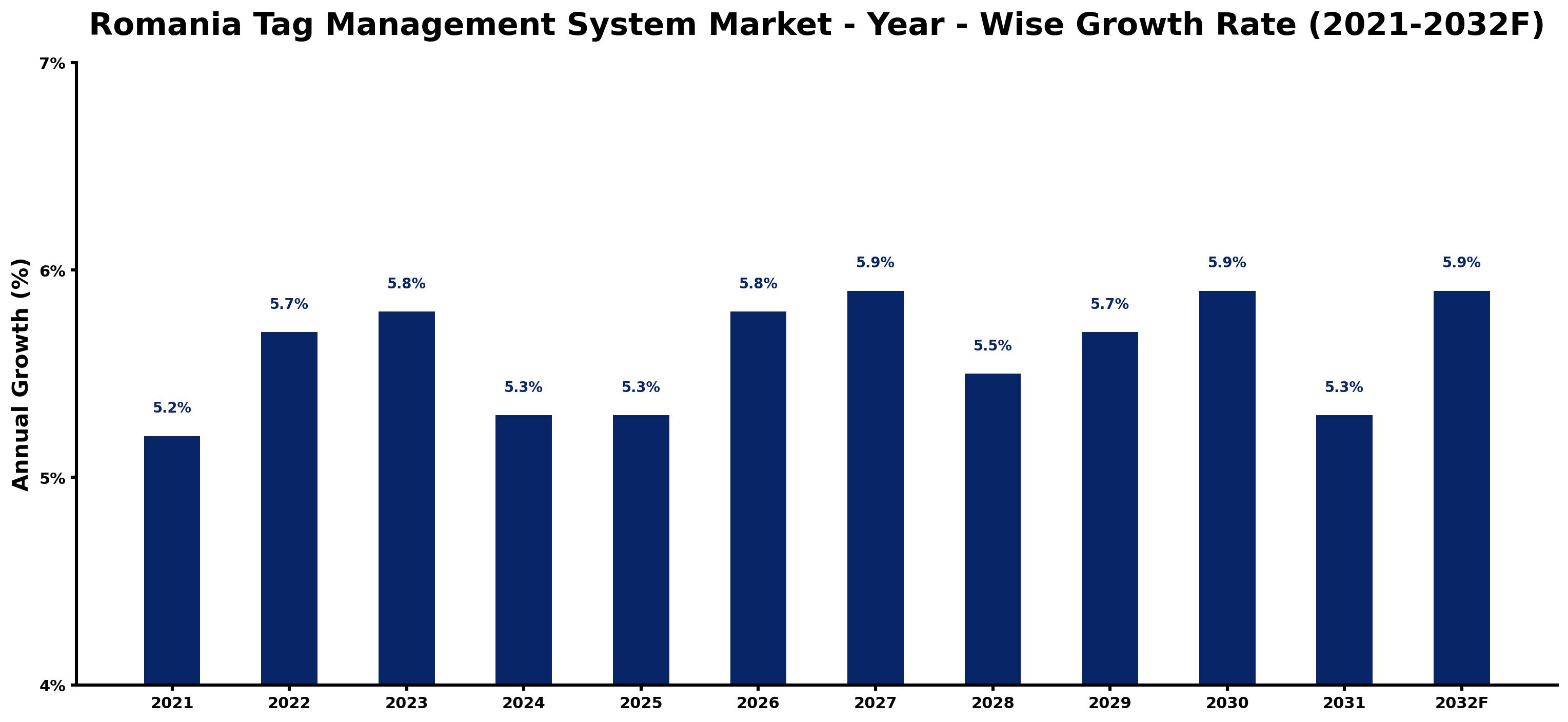Romania Tag Management System Market Year-wise Growth Rate and Key Drivers