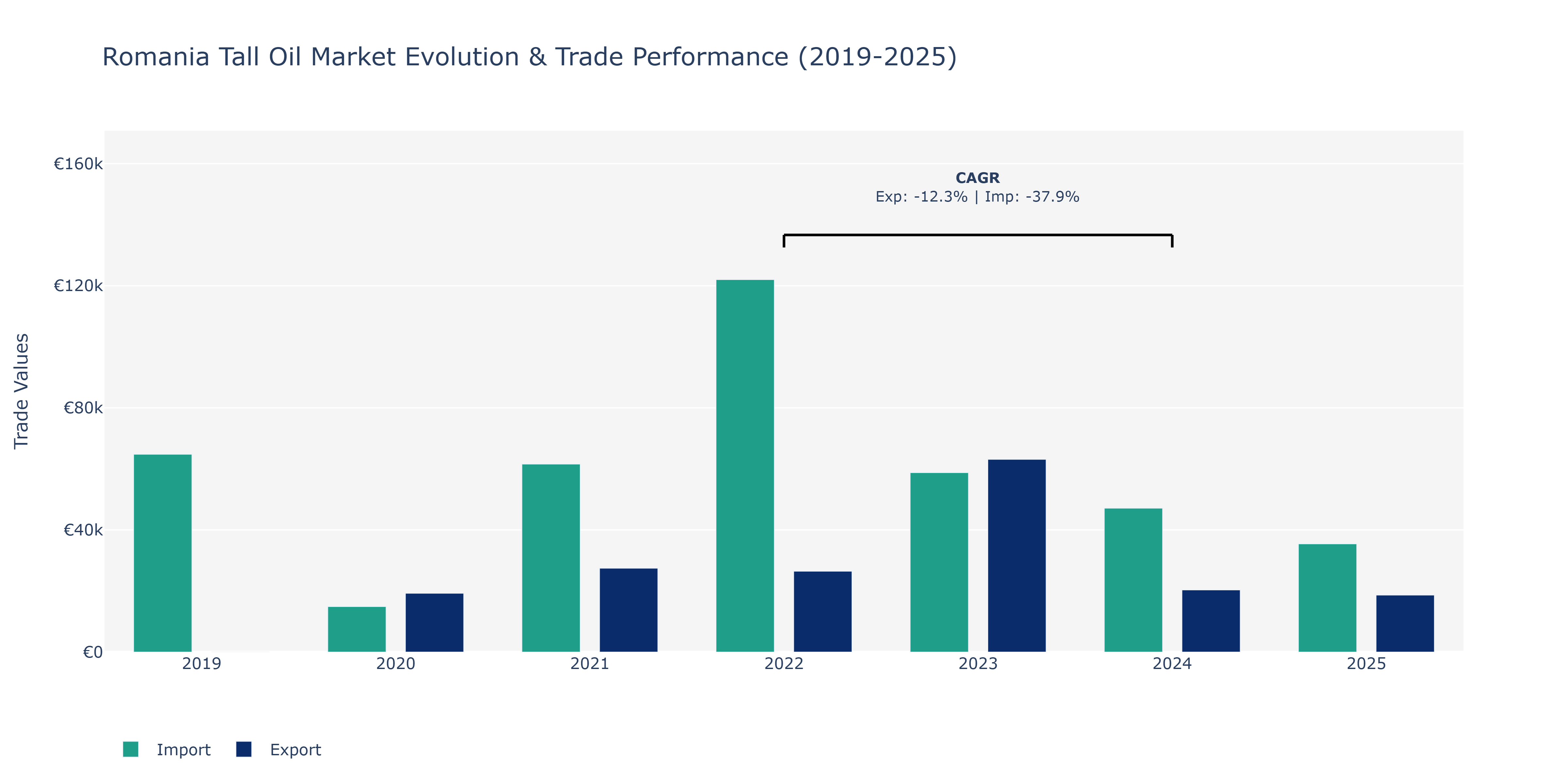 Romania Tall Oil Market: Production & Trade Performance (2019-2025)