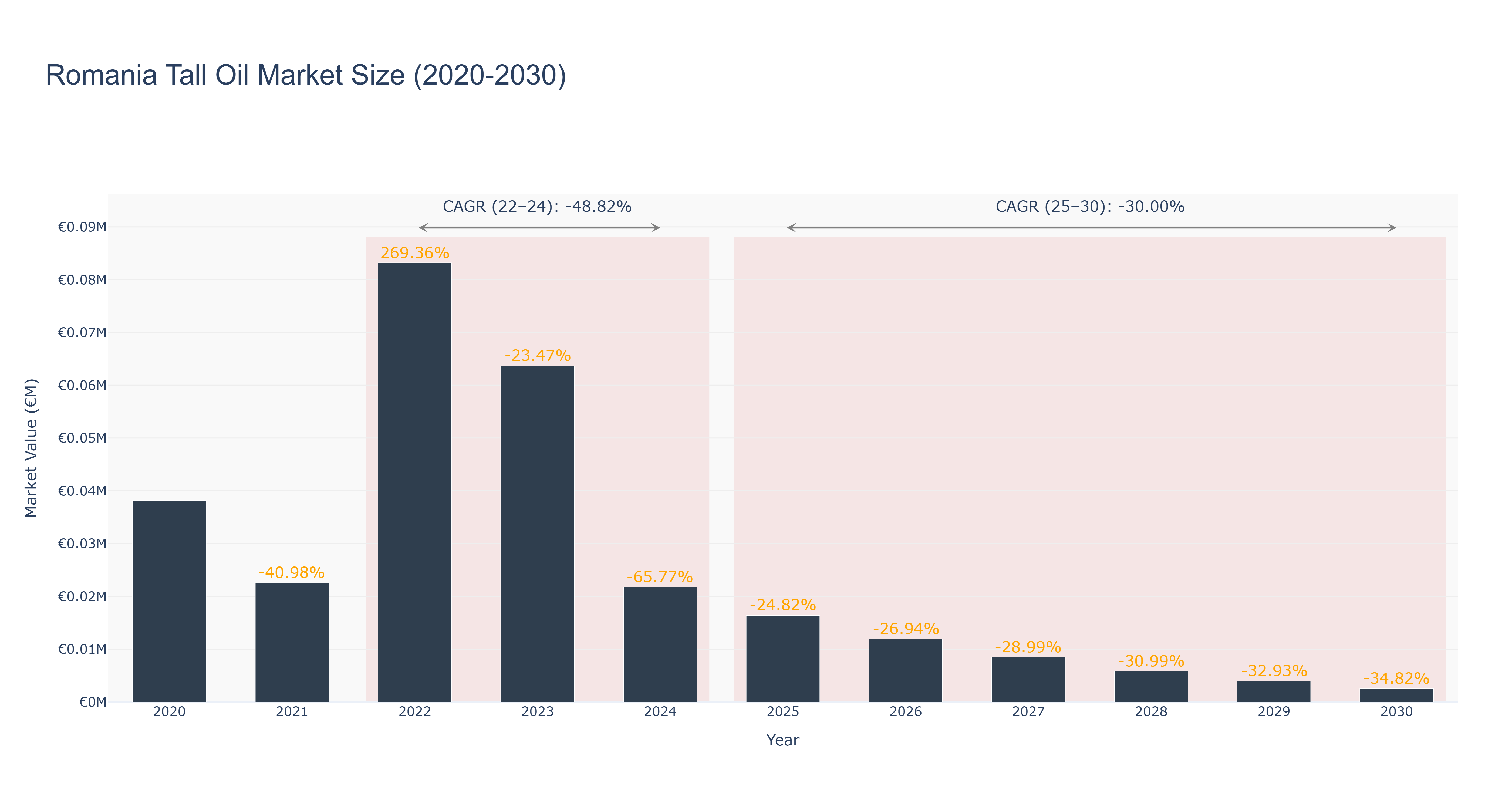 Romania Tall Oil Market Size (2020-2030)