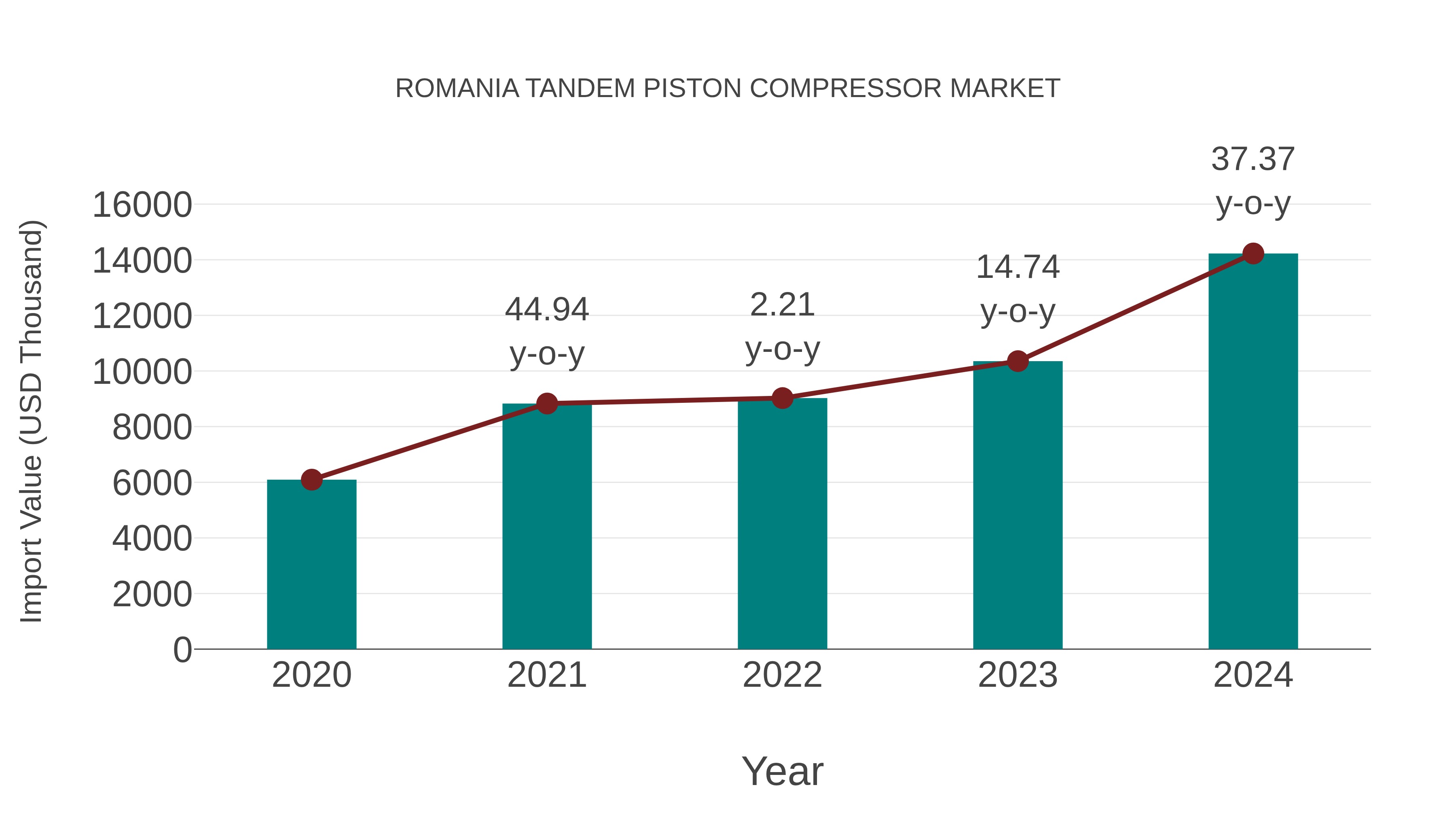 Romania Tandem Piston Compressor Market: Import Trend Analysis