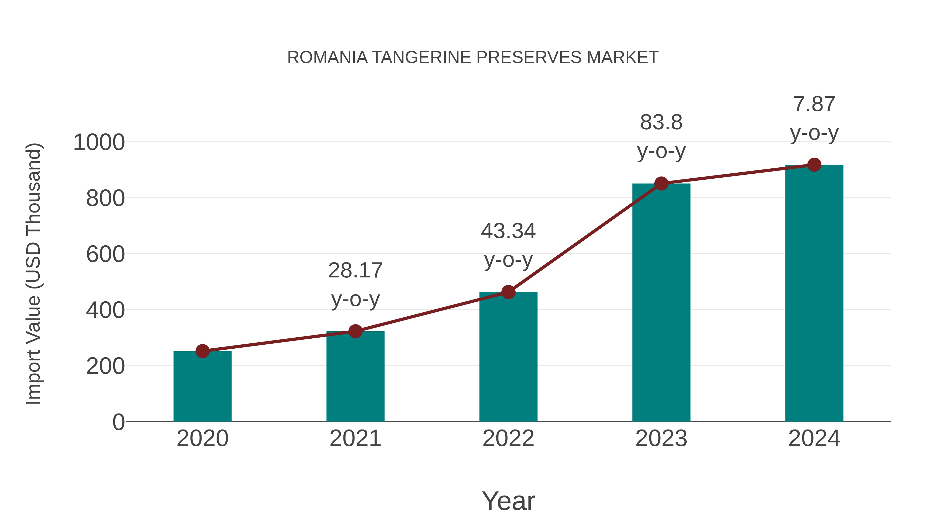 Romania Tangerine Preserves Market: Import Trend Analysis