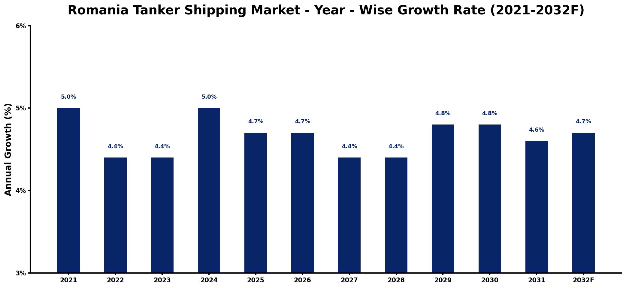 Romania Tanker Shipping Market Year-wise Growth Rate and Key Drivers