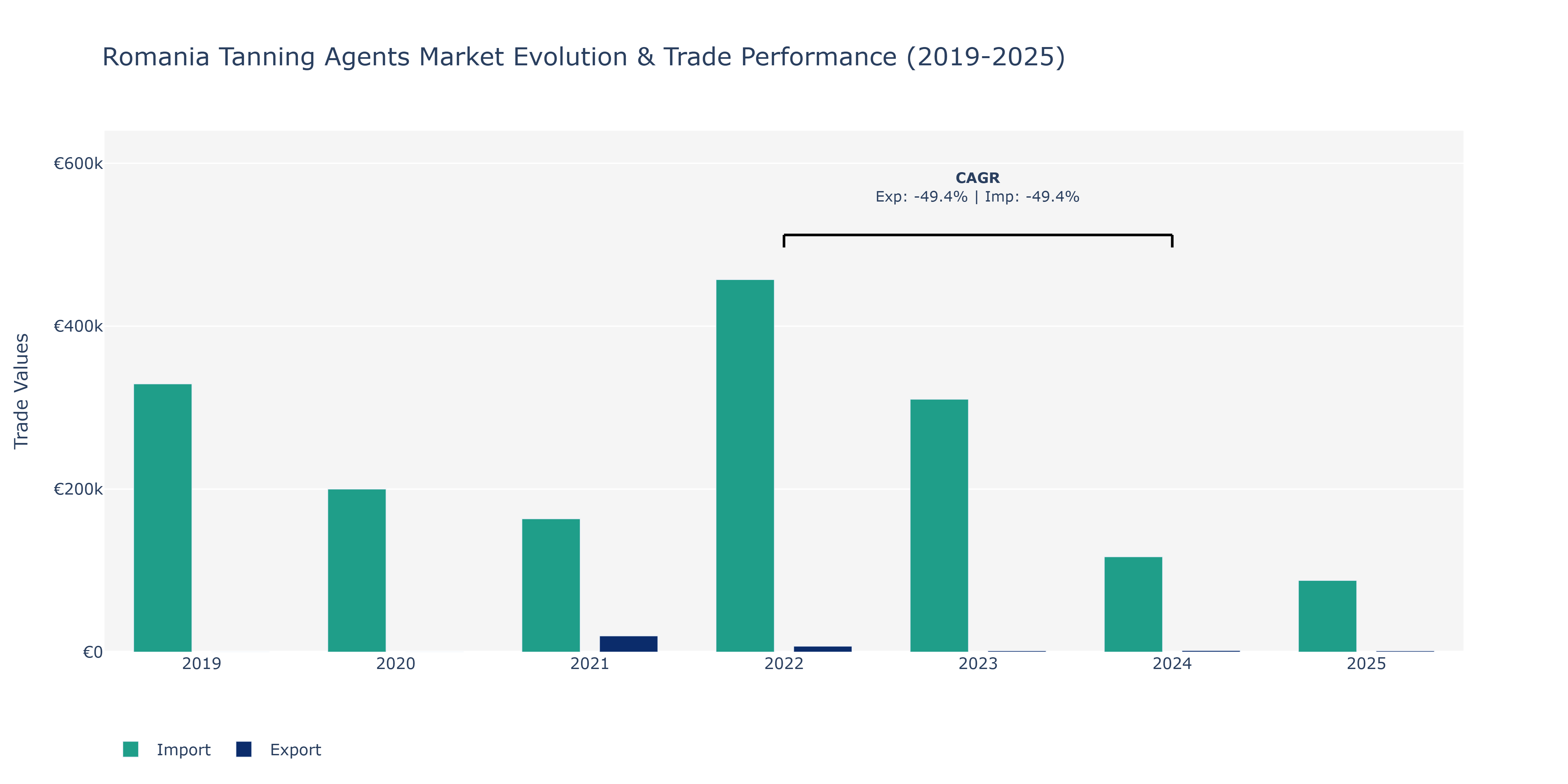 Romania Tanning Agents Market: Production & Trade Performance (2019-2025)