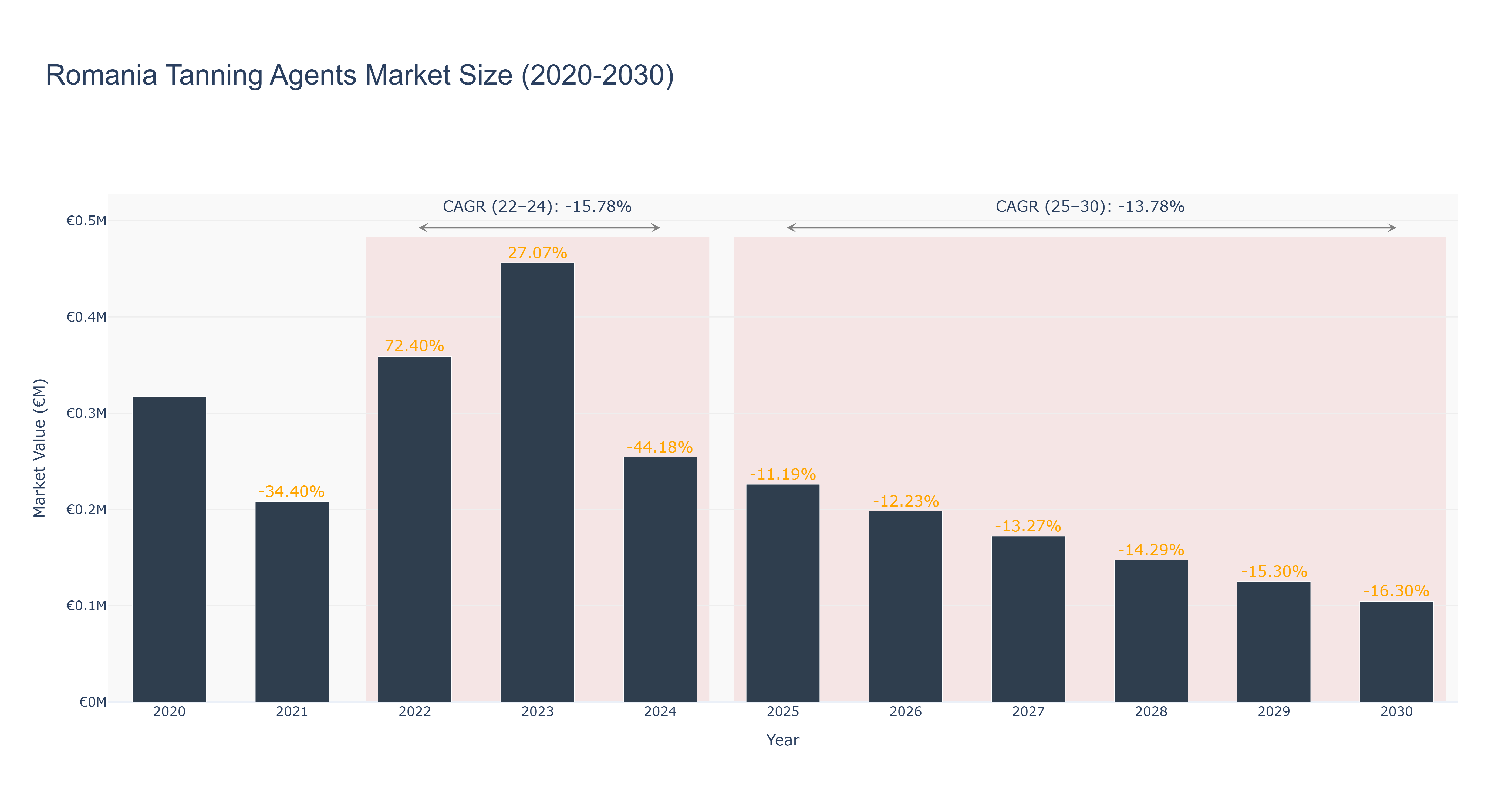 Romania Tanning Agents Market Size (2020-2030)