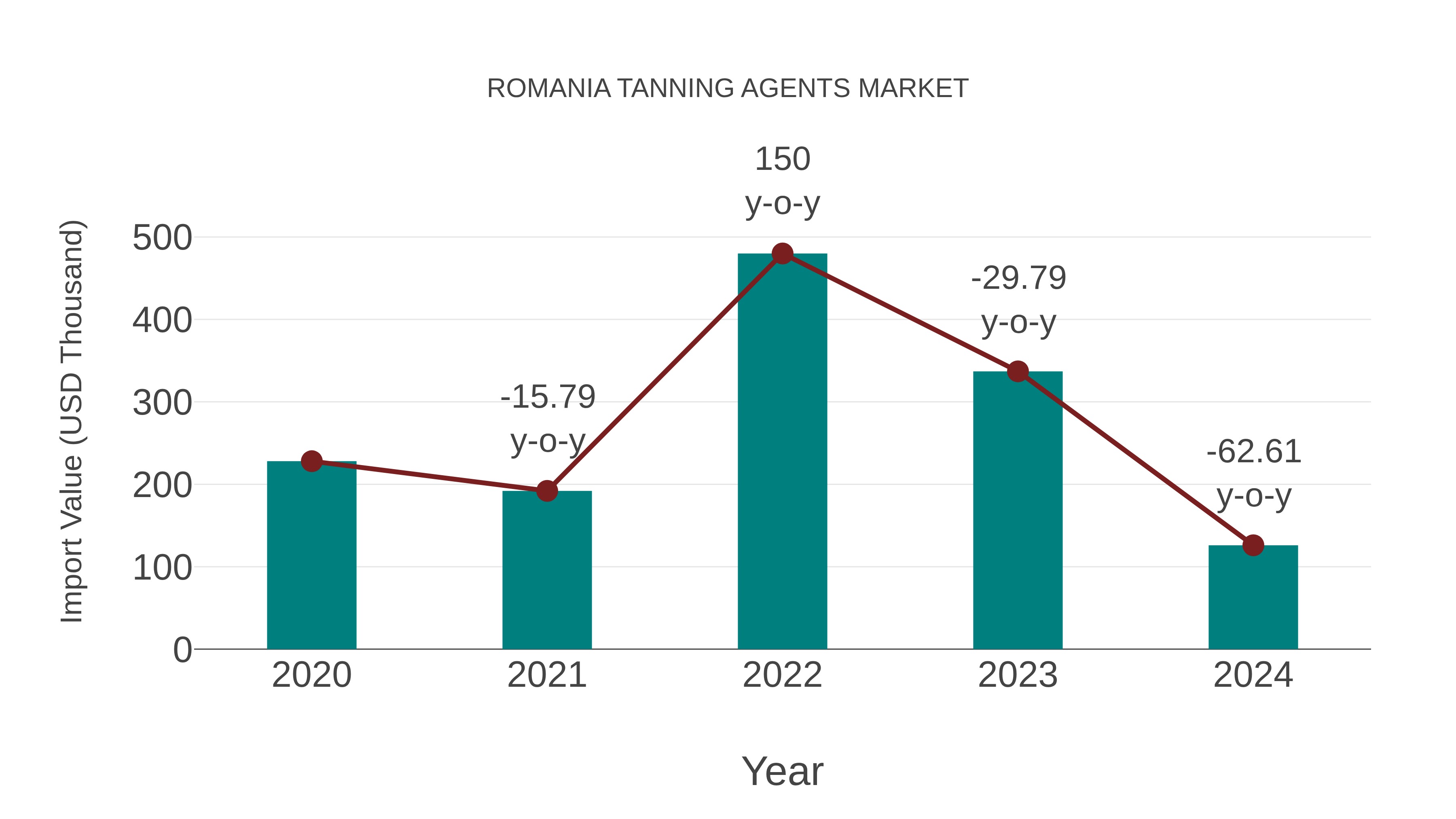 Romania Tanning Agents Market: Import Trend Analysis