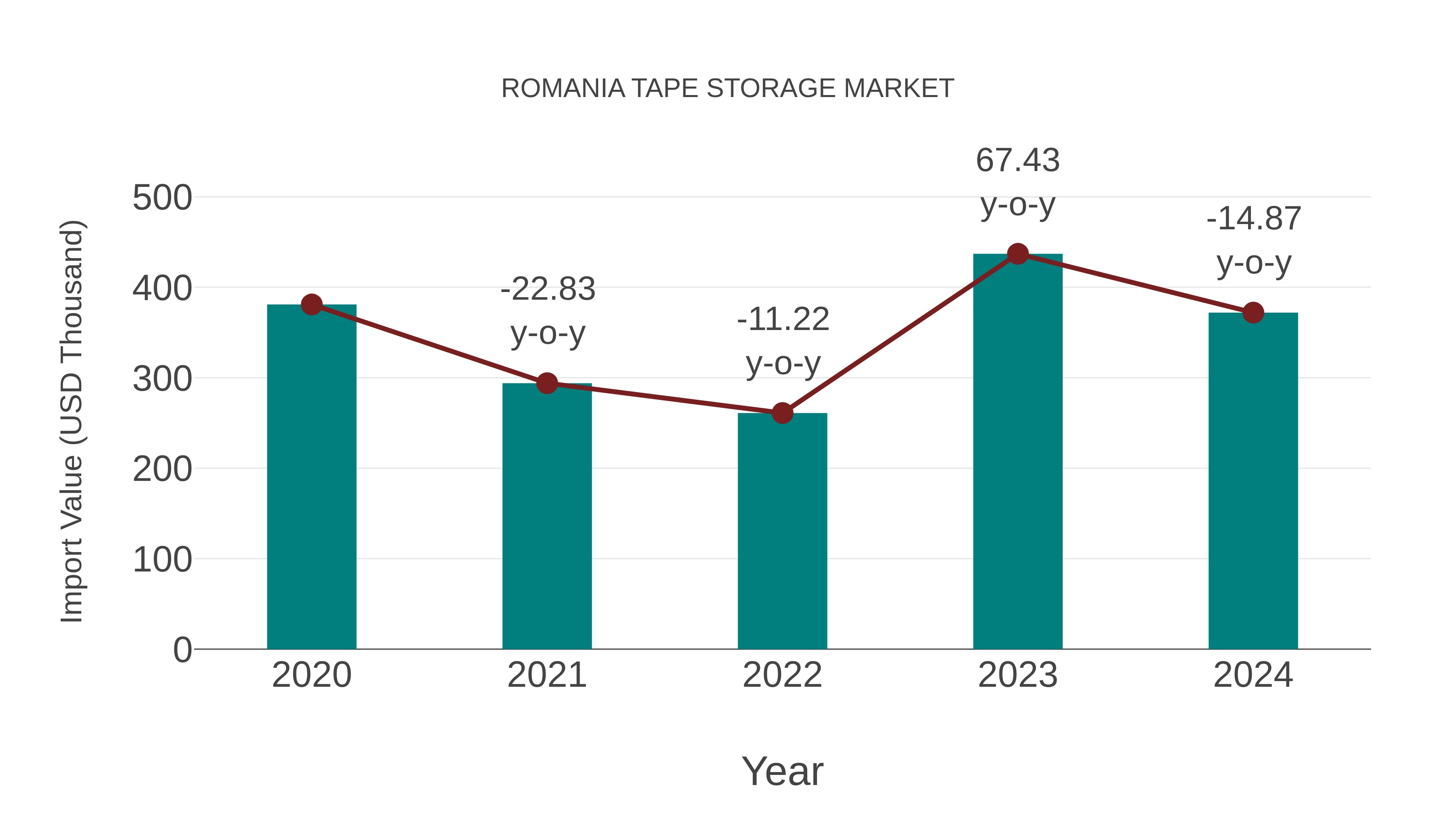  Romania Tape Storage Market: Import Trend Analysis