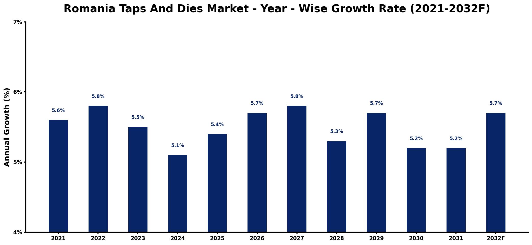 Romania Taps And Dies Market Year-wise Growth Rate and Key Drivers