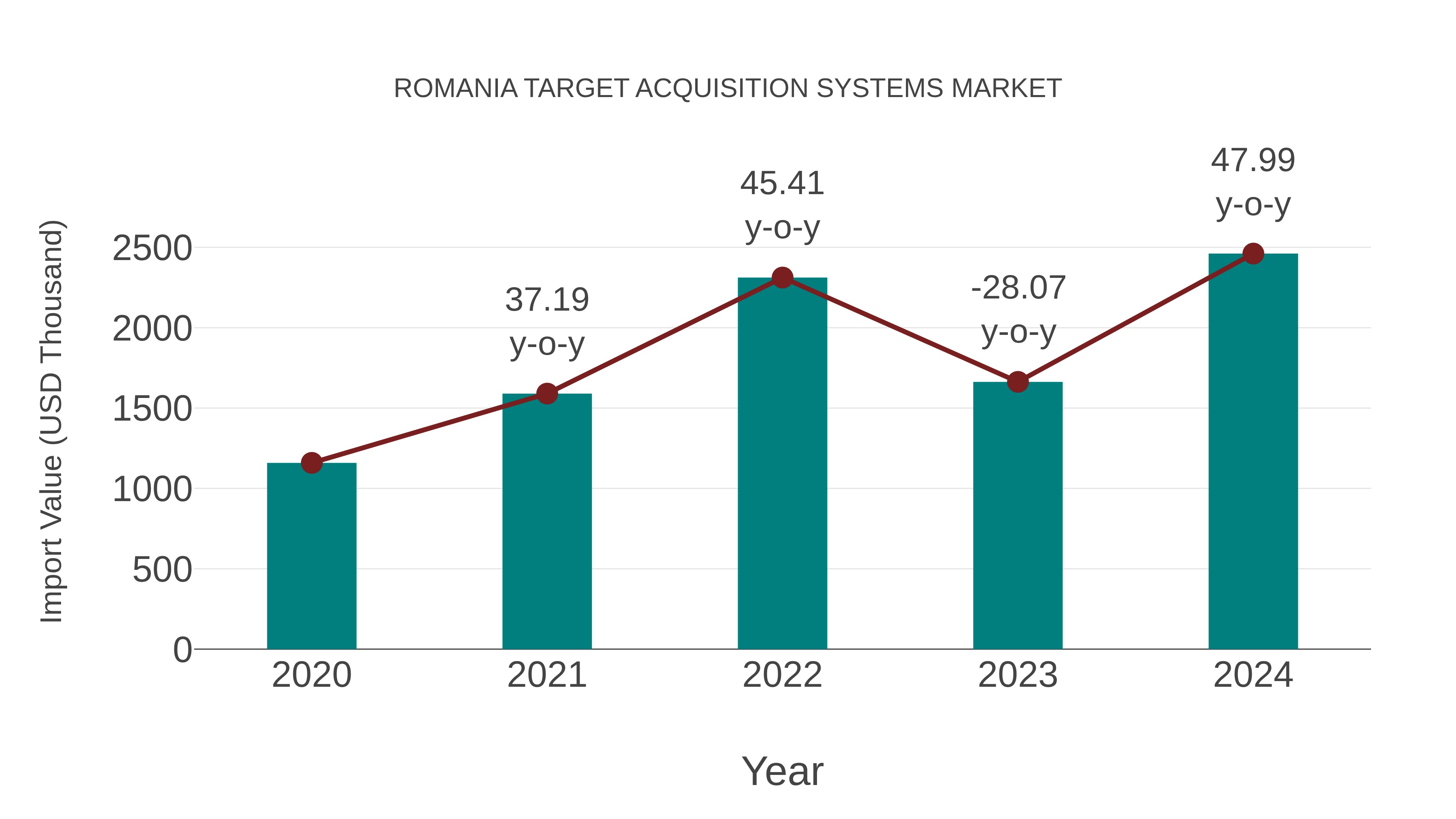  Romania Target Acquisition Systems Market: Import Trend Analysis