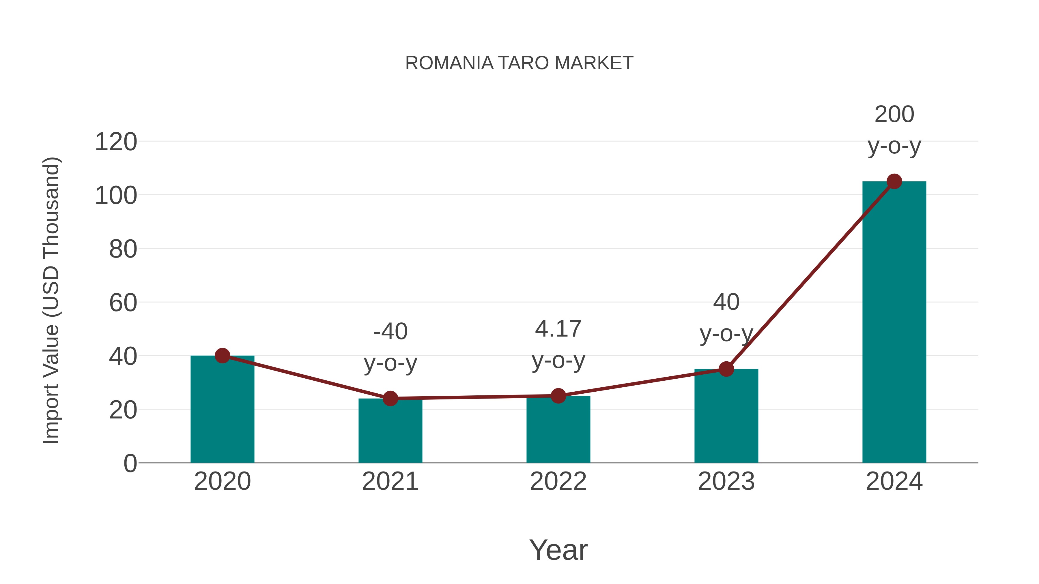  Romania Taro Market: Import Trend Analysis