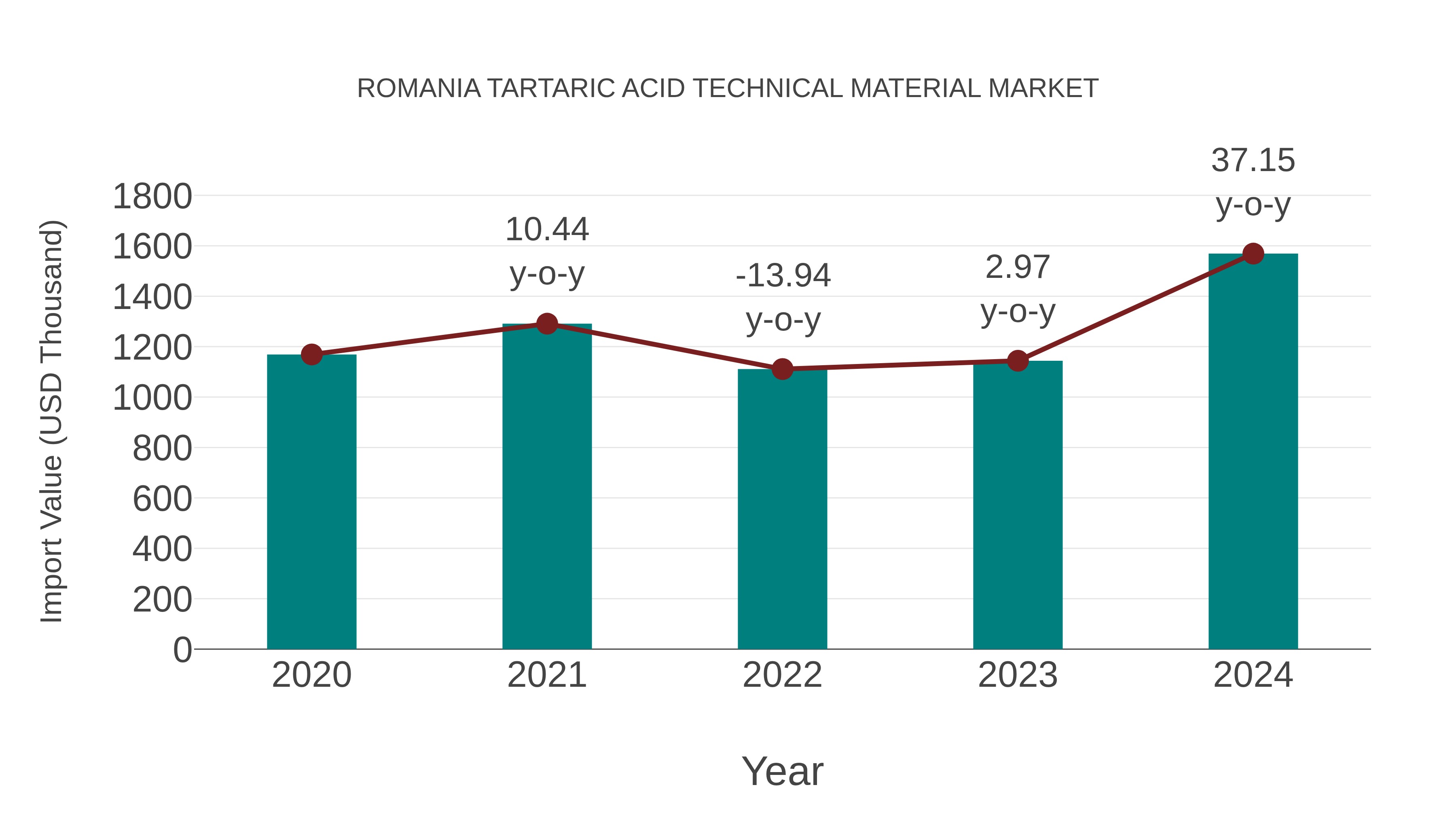  Romania Tartaric Acid Technical Material Market: Import Trend Analysis