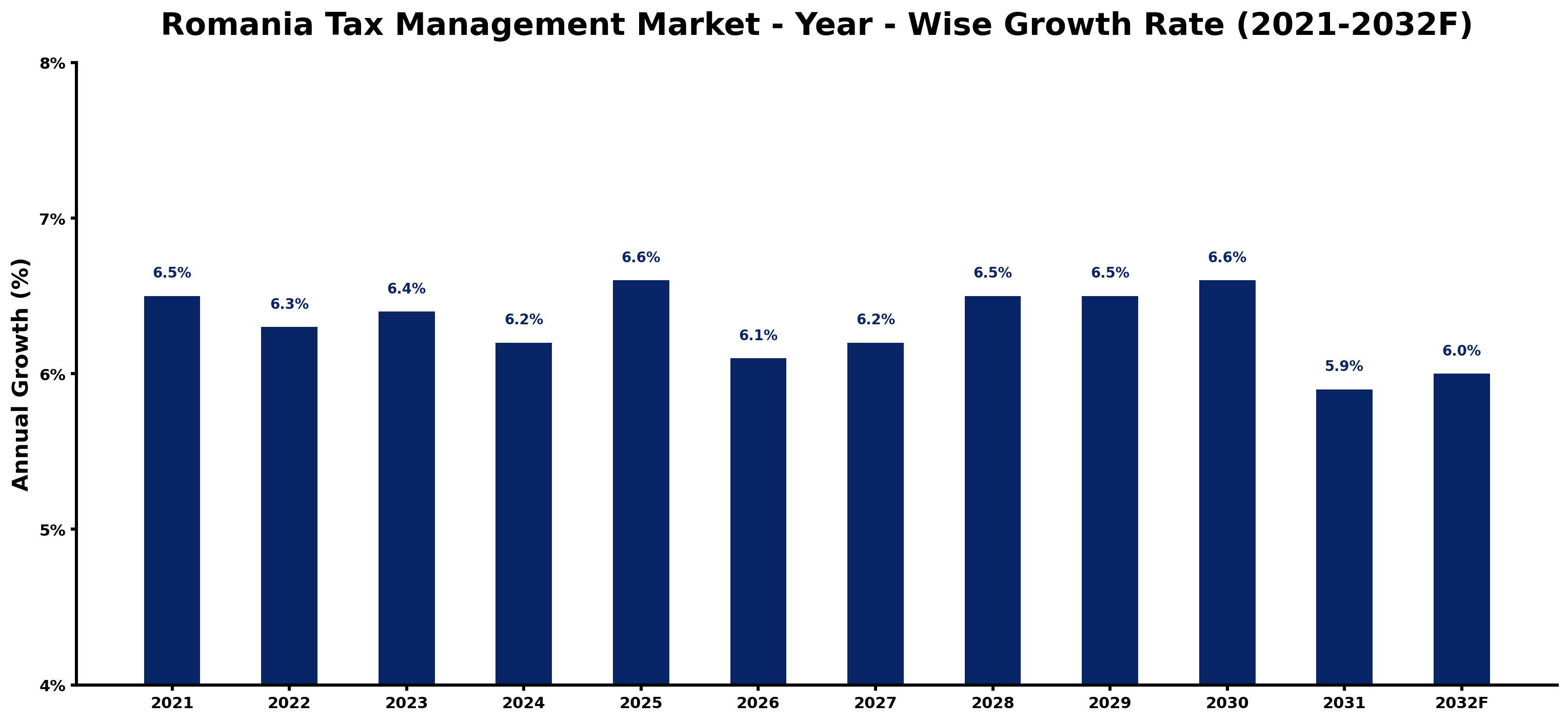 Romania Tax Management Market Year-wise Growth Rate and Key Drivers