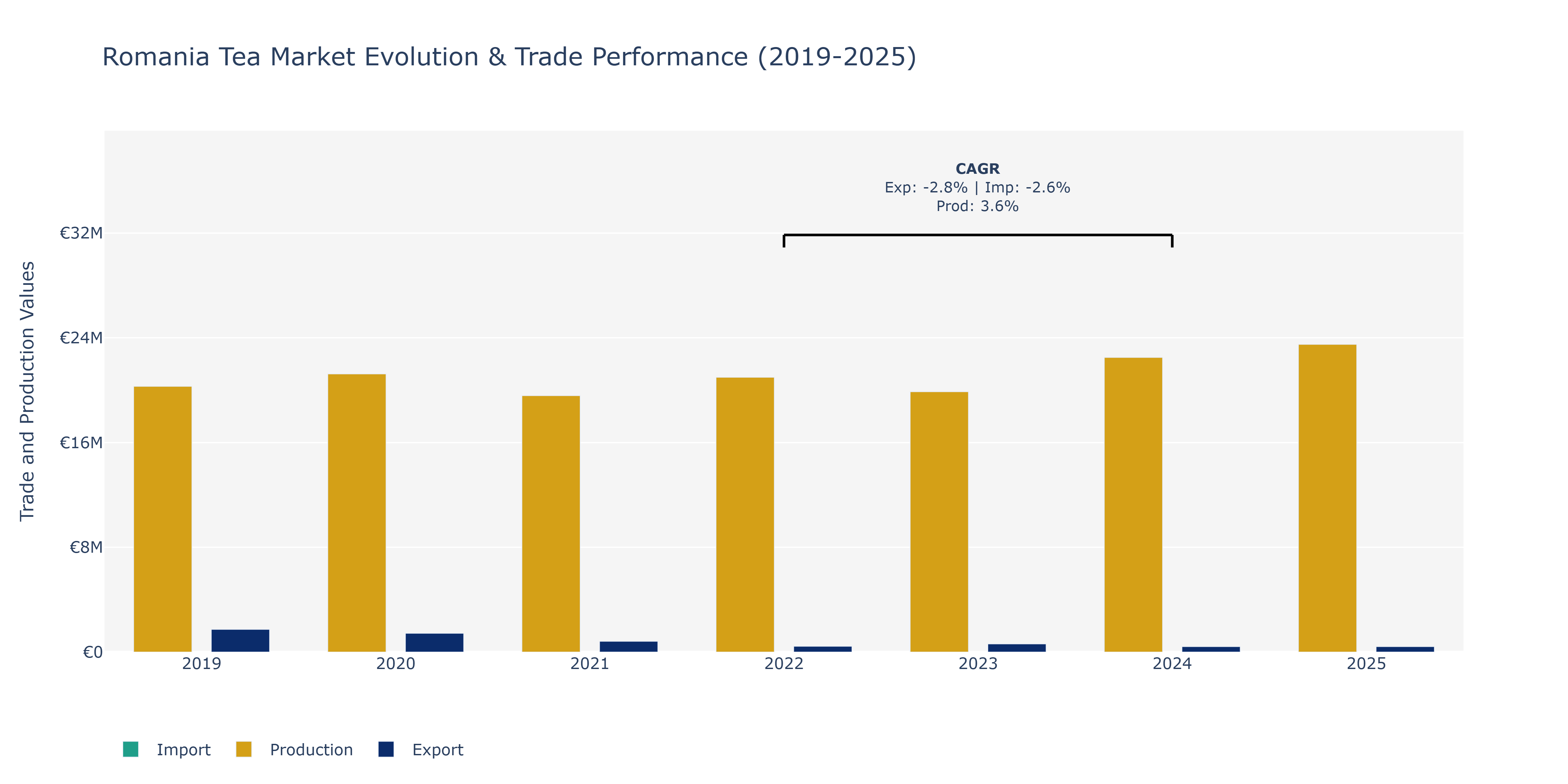 Romania Tea Market: Production & Trade Performance (2019-2025)