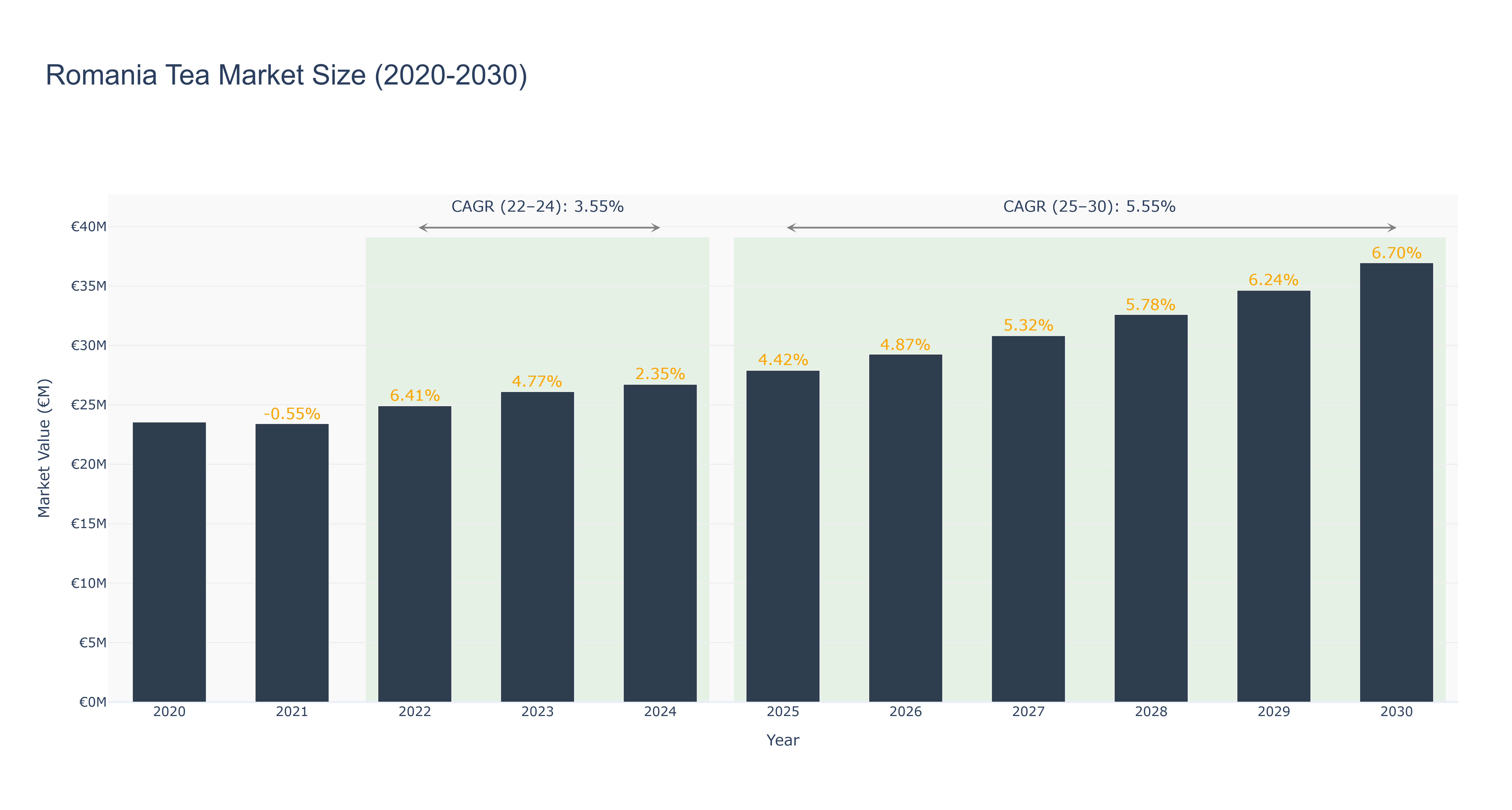 Romania Tea Market Size (2020-2030)