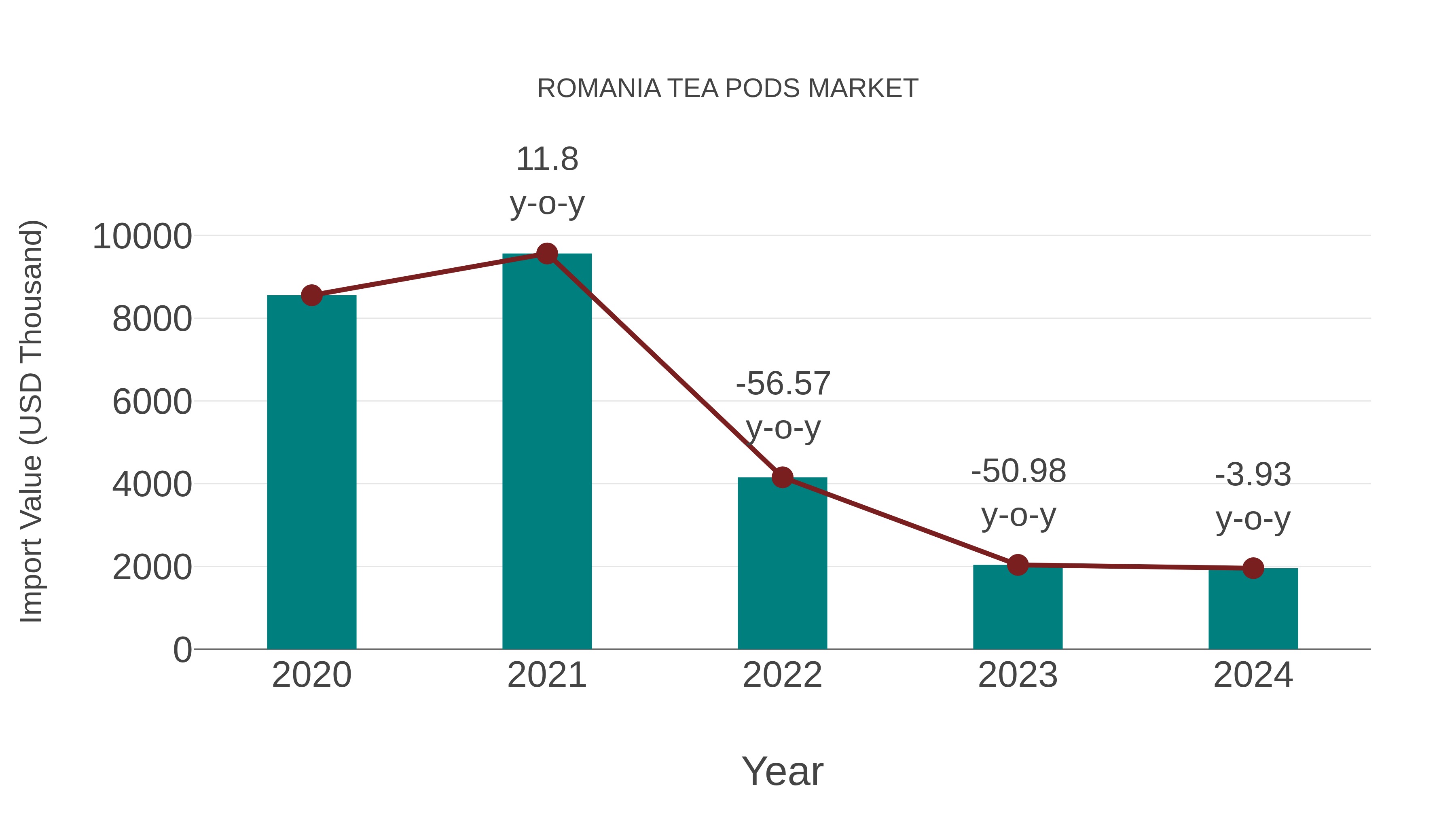  Romania Tea Pods Market: Import Trend Analysis