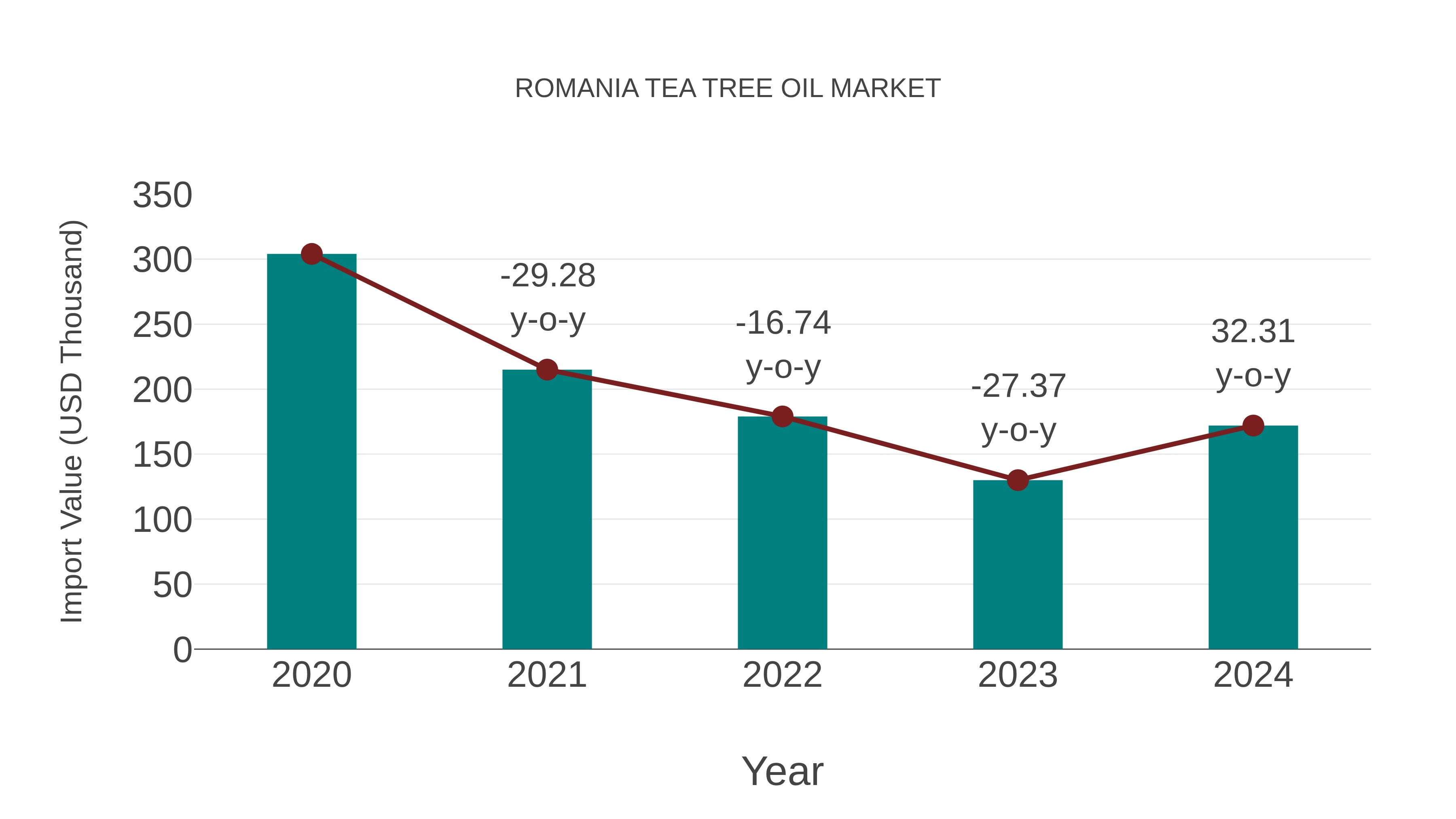  Romania Tea Tree Oil Market: Import Trend Analysis