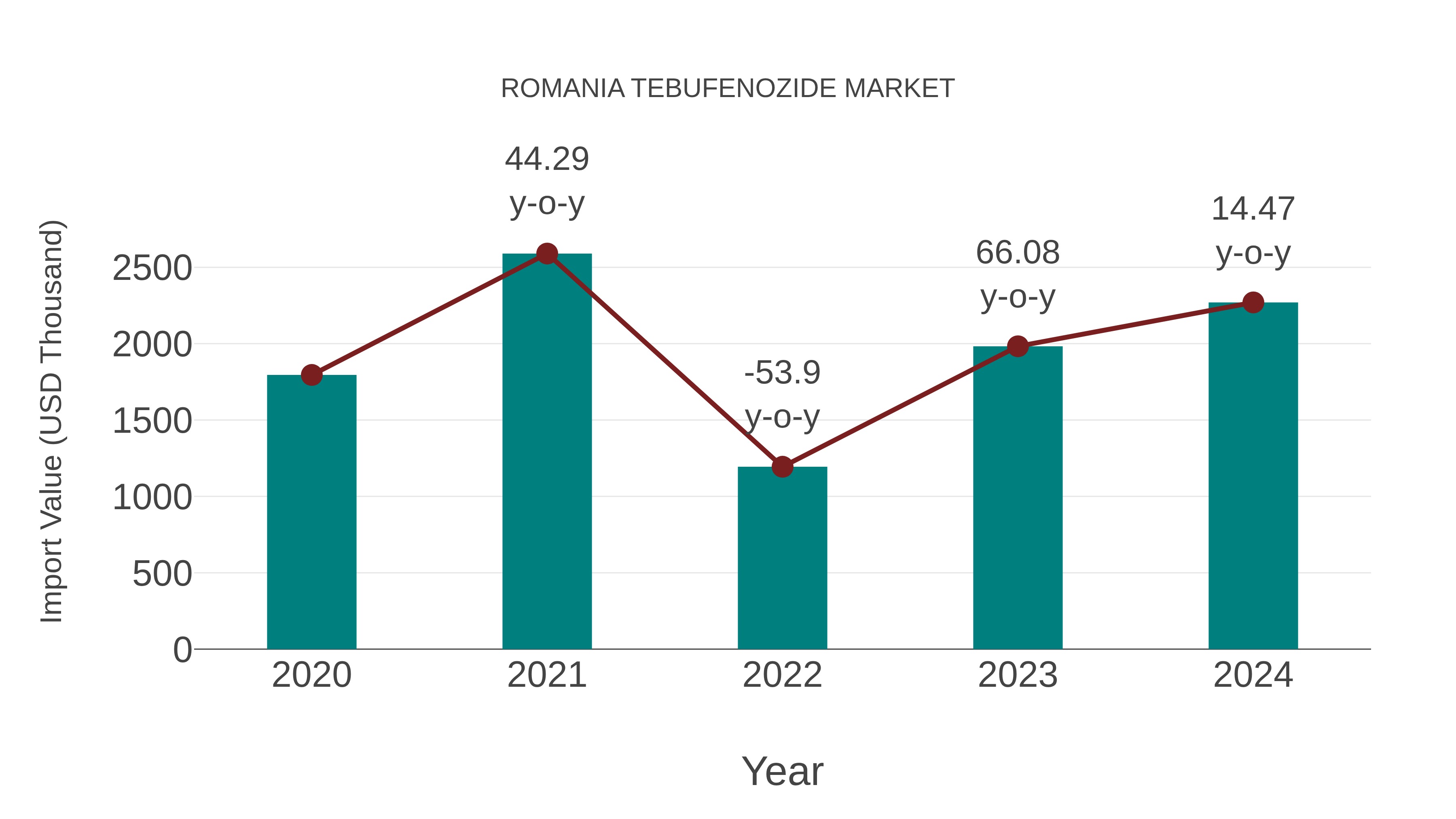  Romania Tebufenozide Market: Import Trend Analysis