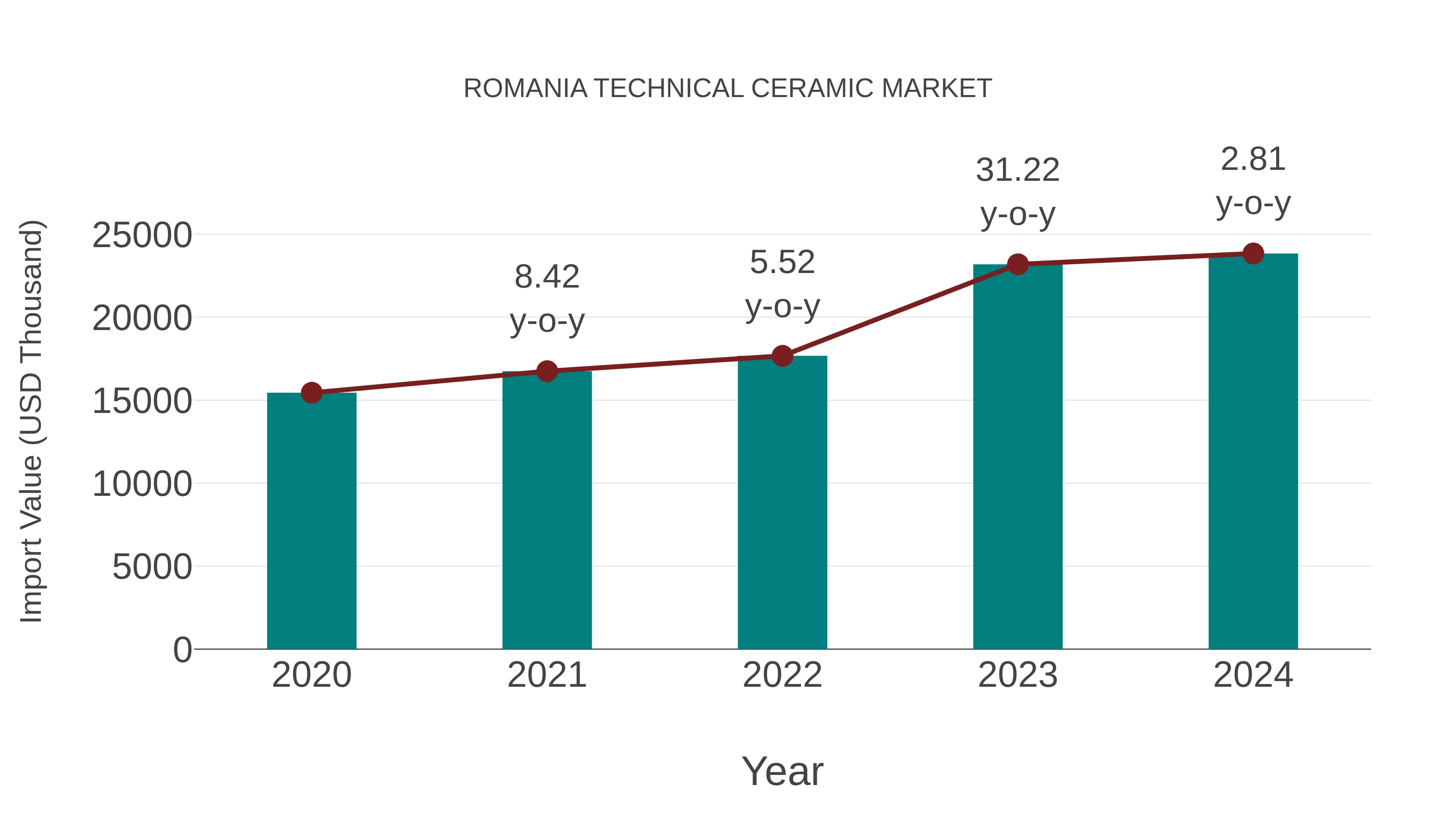  Romania Technical Ceramic Market: Import Trend Analysis