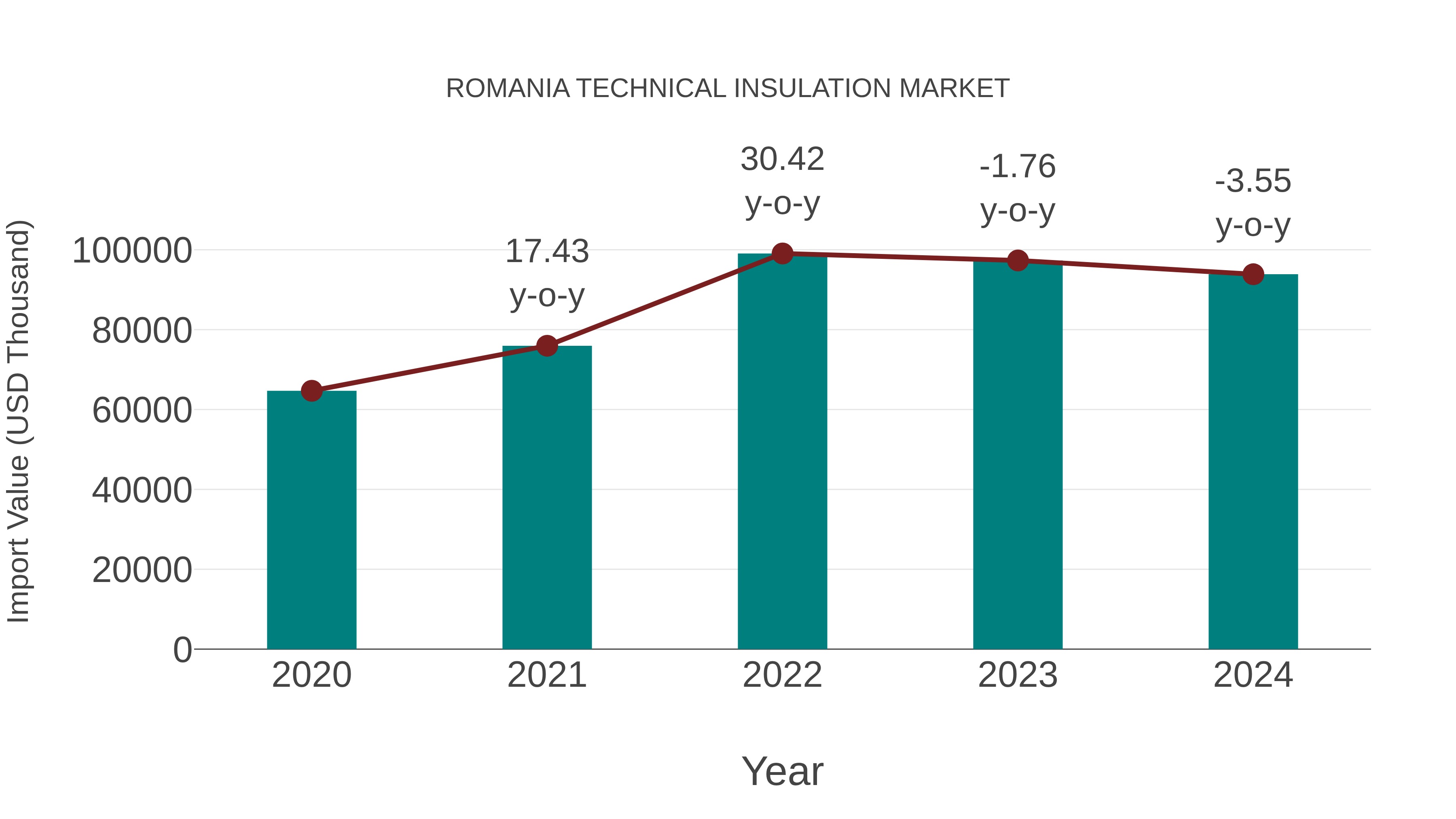  Romania Technical Insulation Market: Import Trend Analysis